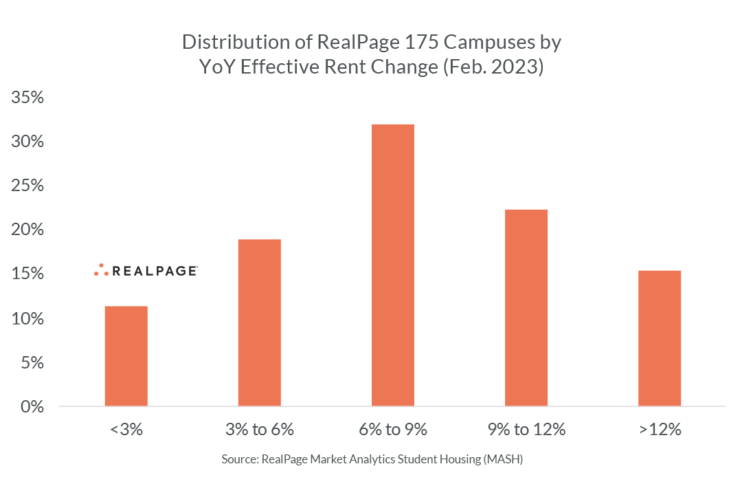 Bar chart showing the distribution of 175 RealPage campuses by year-over-year effective rent change as of February 2023.