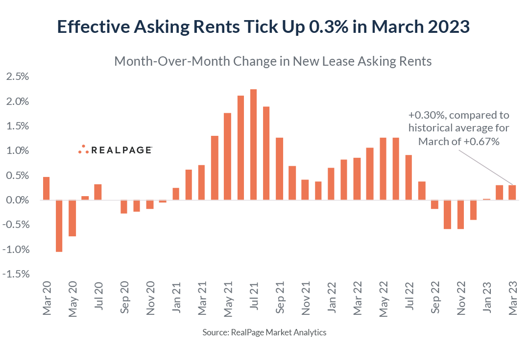 Chart showing month-over-month change in effective asking rents, indicating a 0.3% increase in March 2023.