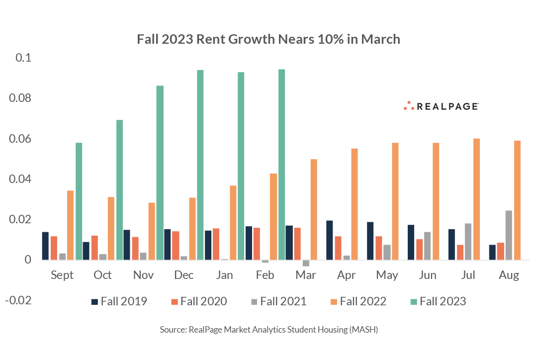 Bar chart showing monthly rent growth from Fall 2019 to Fall 2023, peaking near 10% in March 2023.