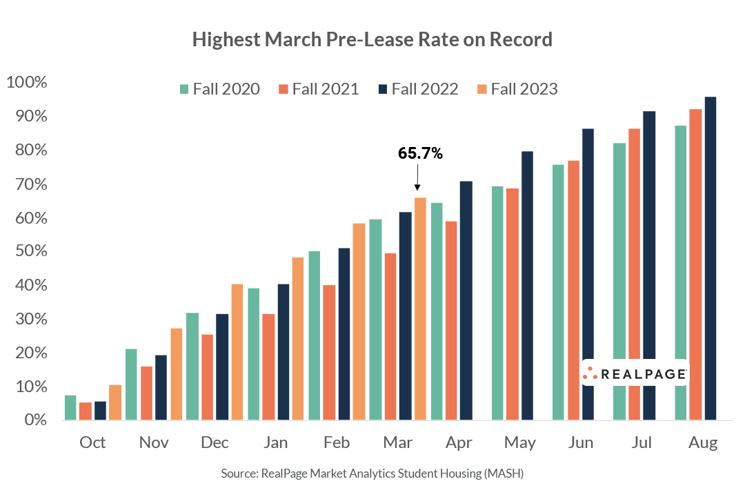 Bar chart showing highest March pre-lease rates from 2020 to 2023, with 65.7% rate highlighted.