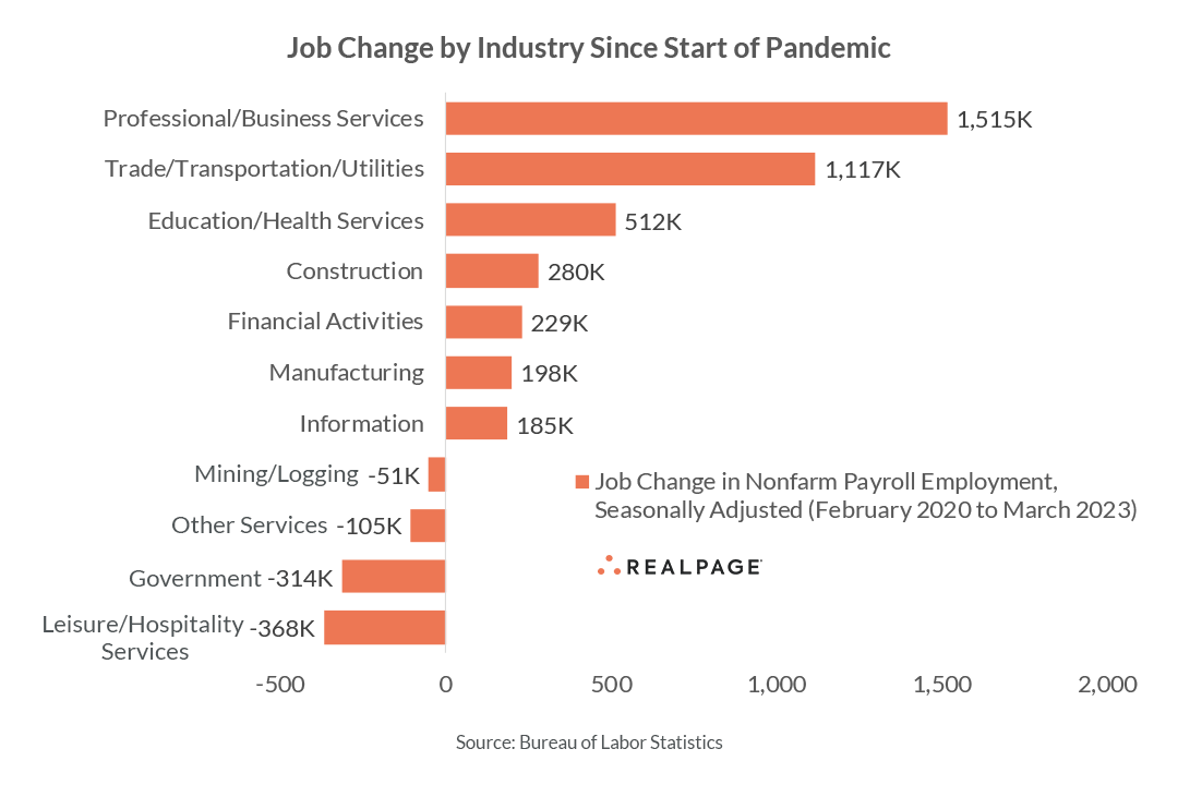 Job Change since Pandemic
