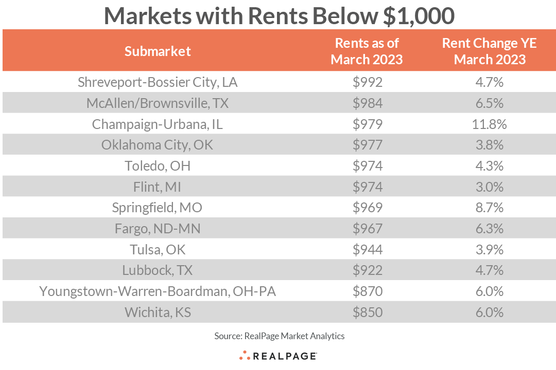 Markets with Lowest Rents