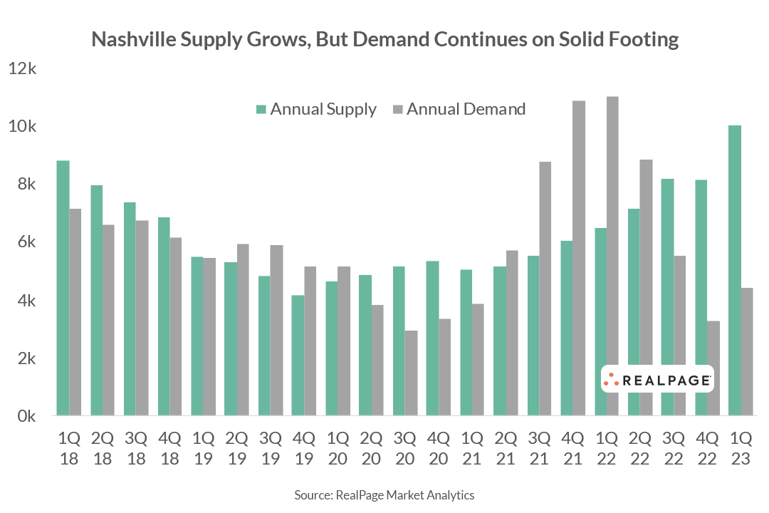 Nashville Annual Supply and Demand