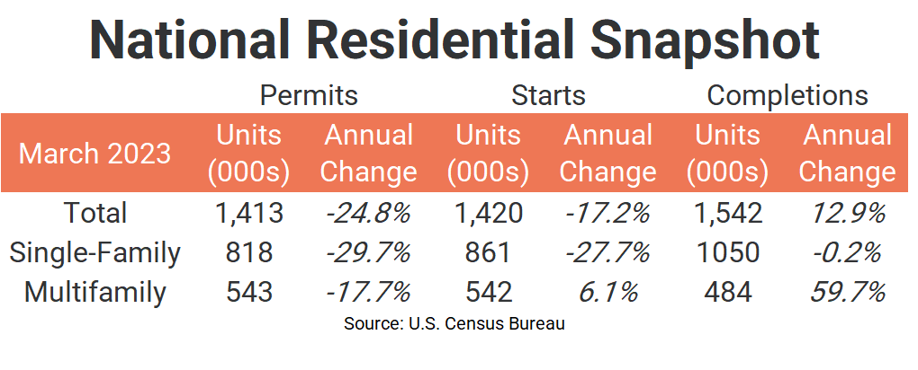 Table showing housing permits in the past year