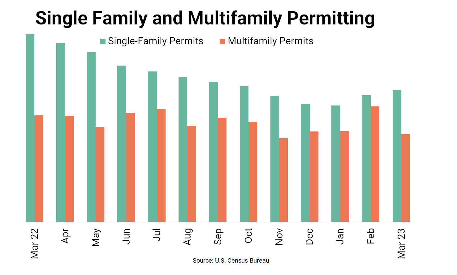 Chart depicting single family and multifamily permits