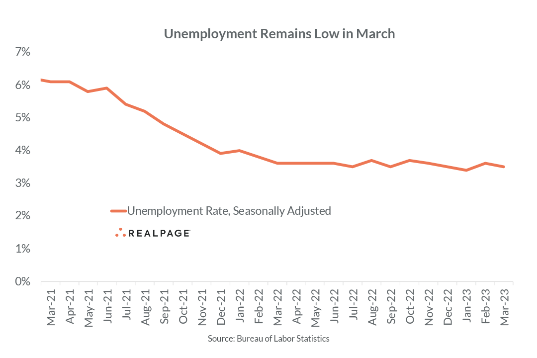 Unemployment remains low
