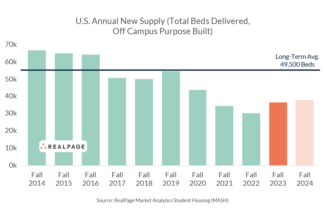 Bar chart displaying U.S. annual new supply of off-campus student housing beds from 2014 to 2024.