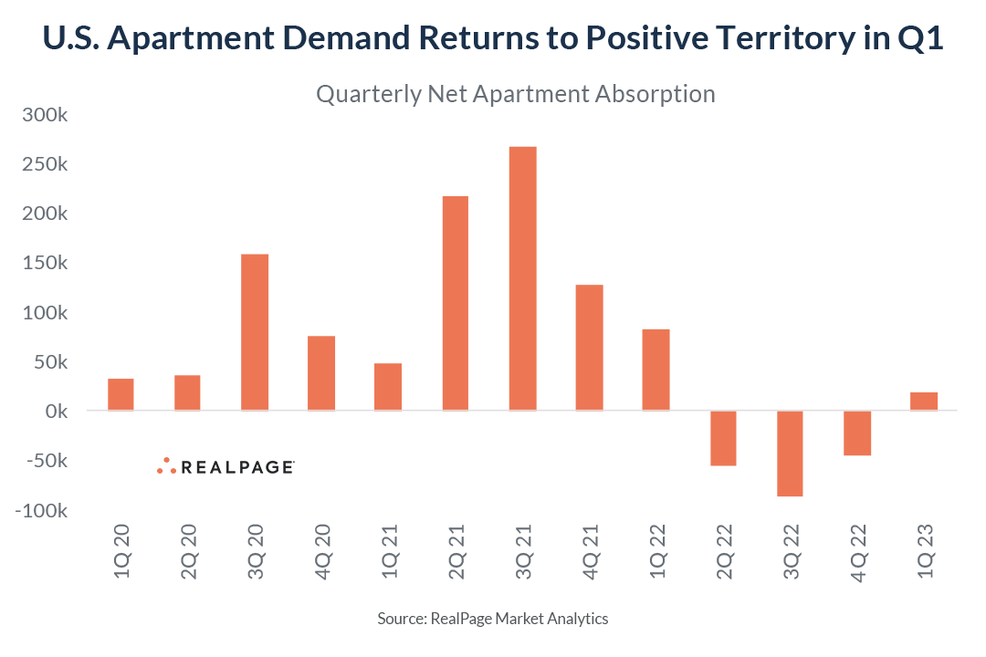 Bar graph showing U.S. apartment demand with quarterly net absorption, highlighting Q1 2023 return to positive demand.