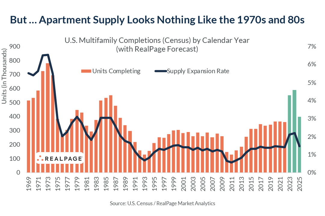 Apartment Supply Over Time Multifamily Construction
