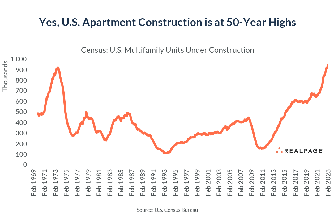 Apartment Construction All Time High