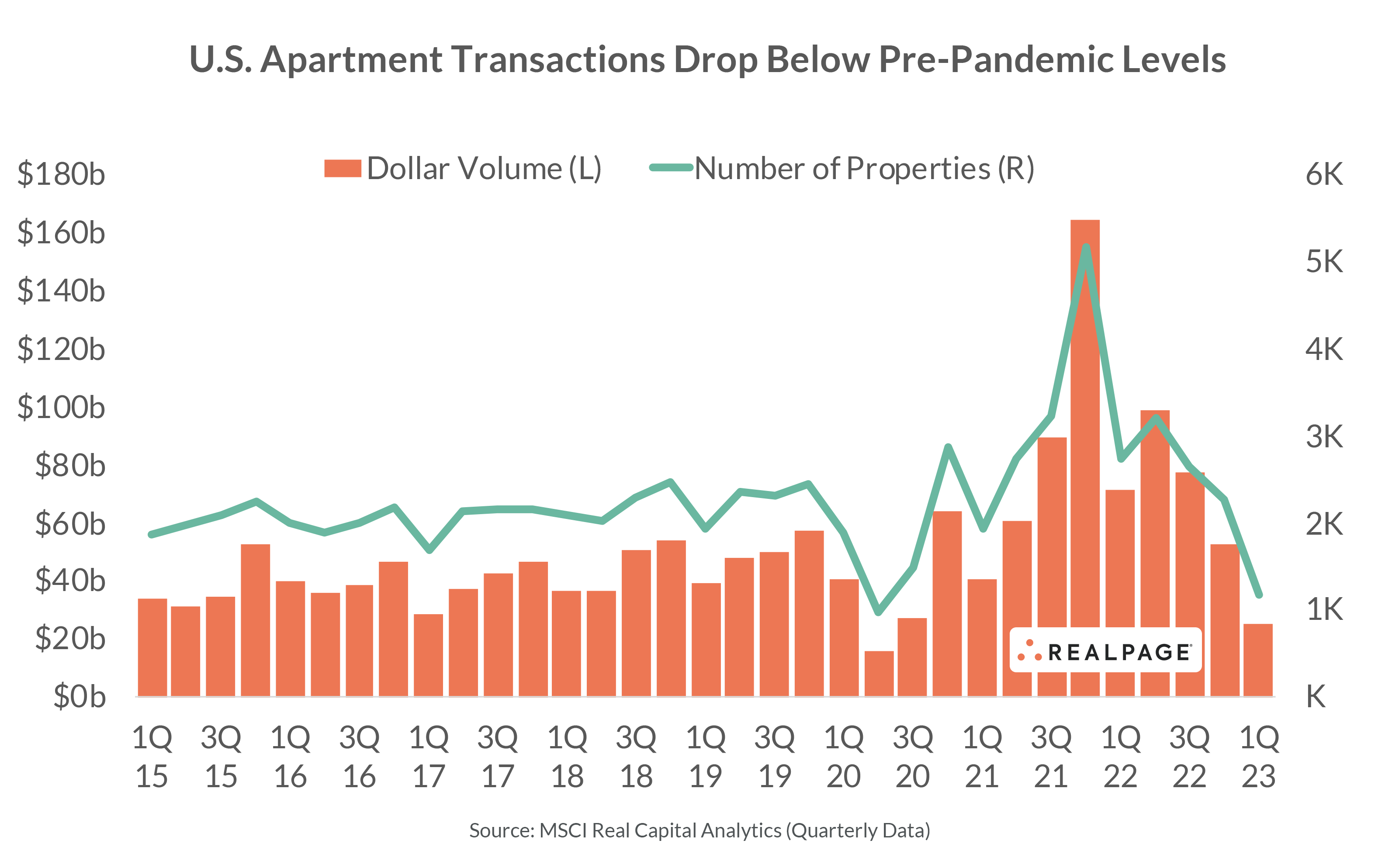 Declined Rent Transactions Apartment Transactions Drop Below Pre-Pandemic Levels