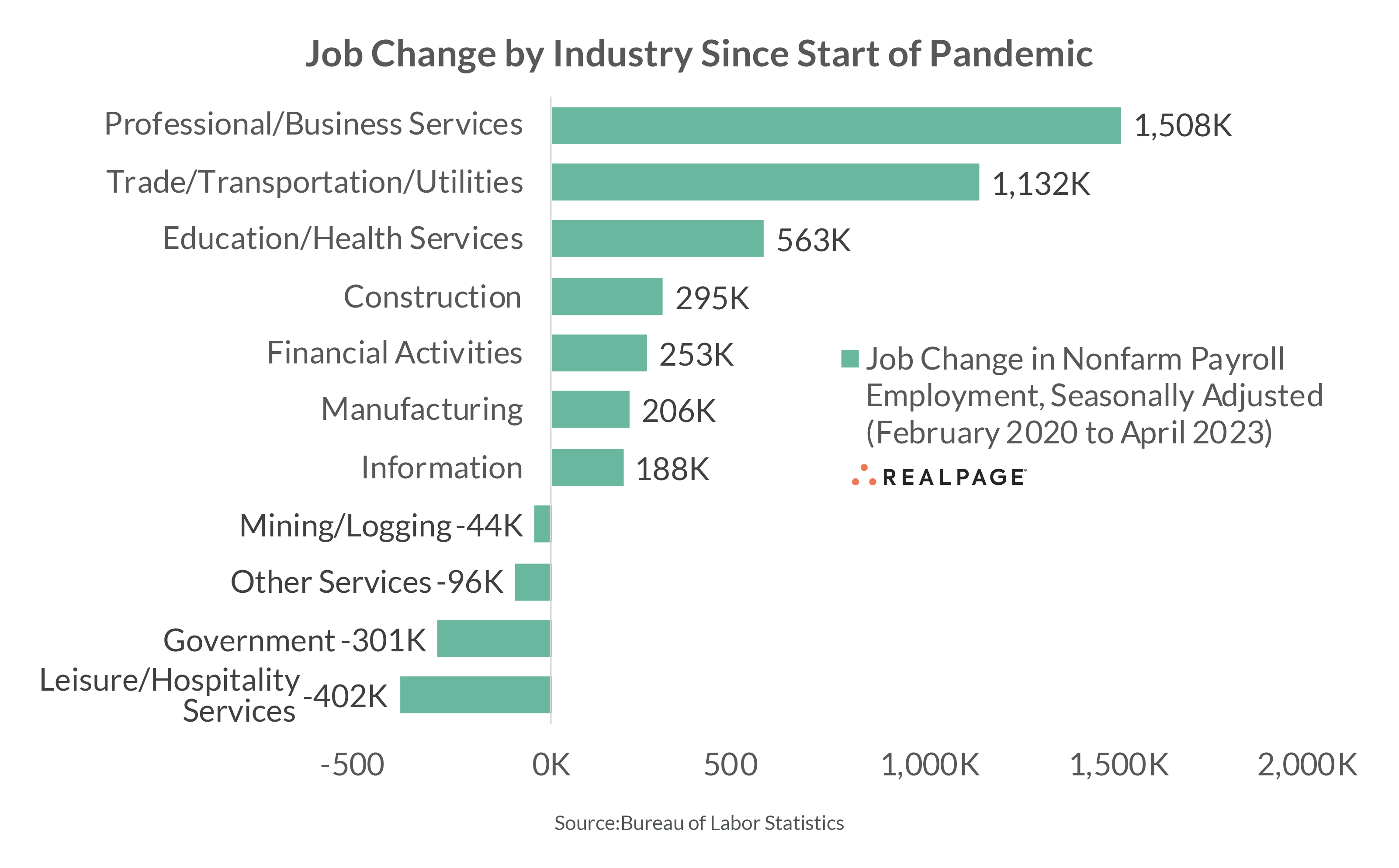 Change change by Industry since pandemic