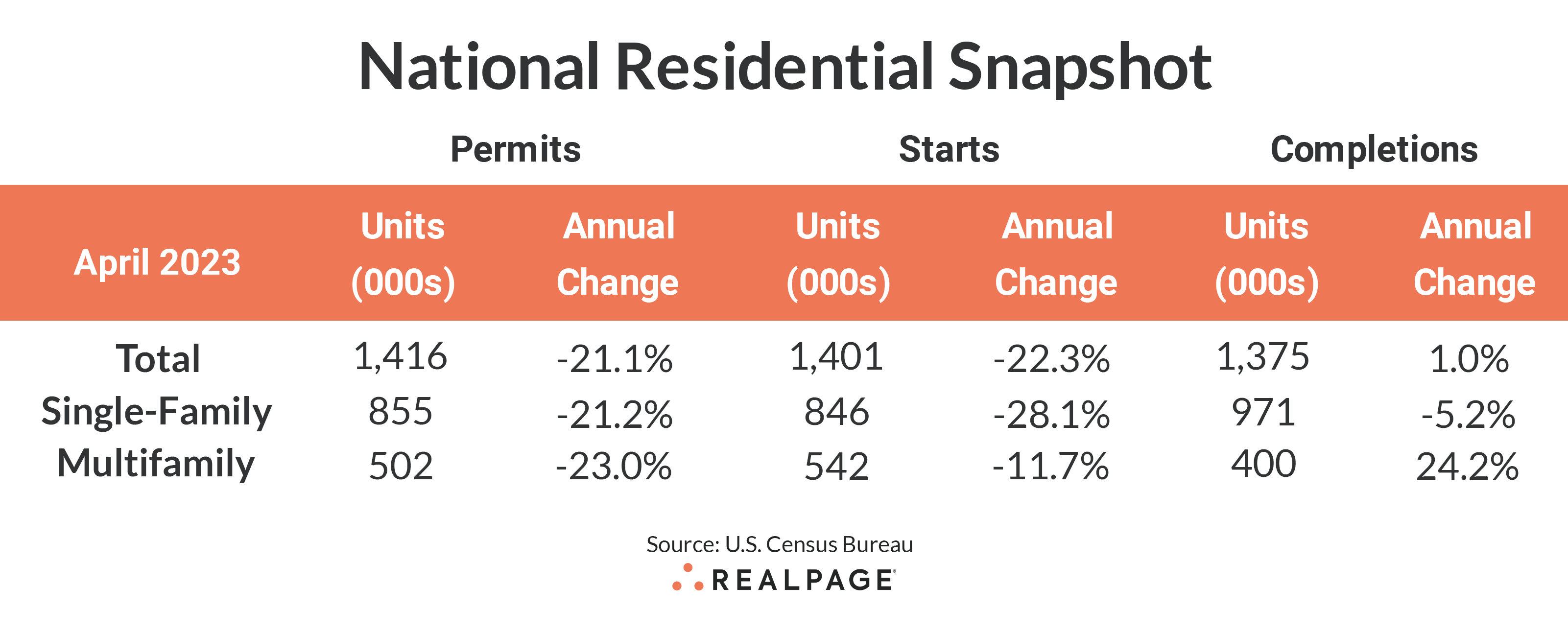 National Residential Snapshot