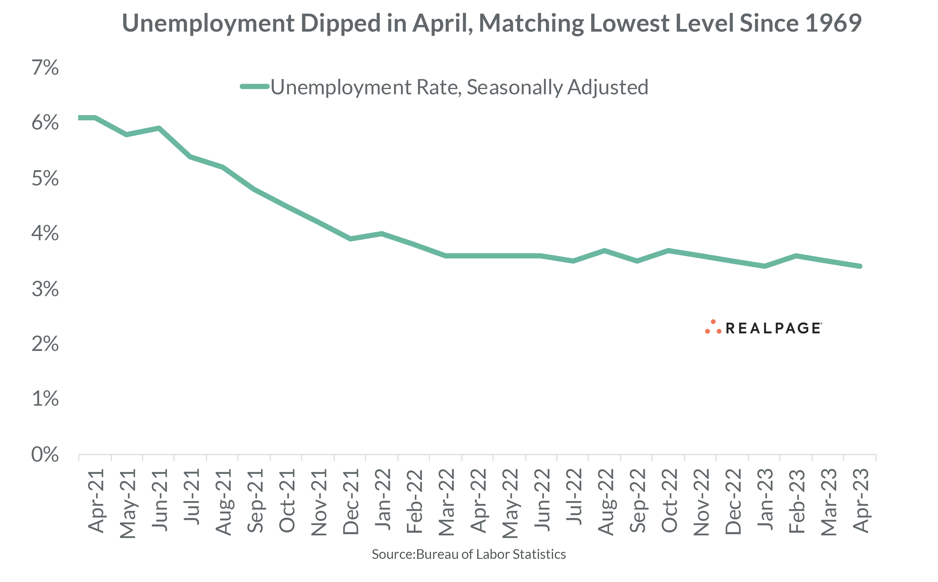 April Unemployment