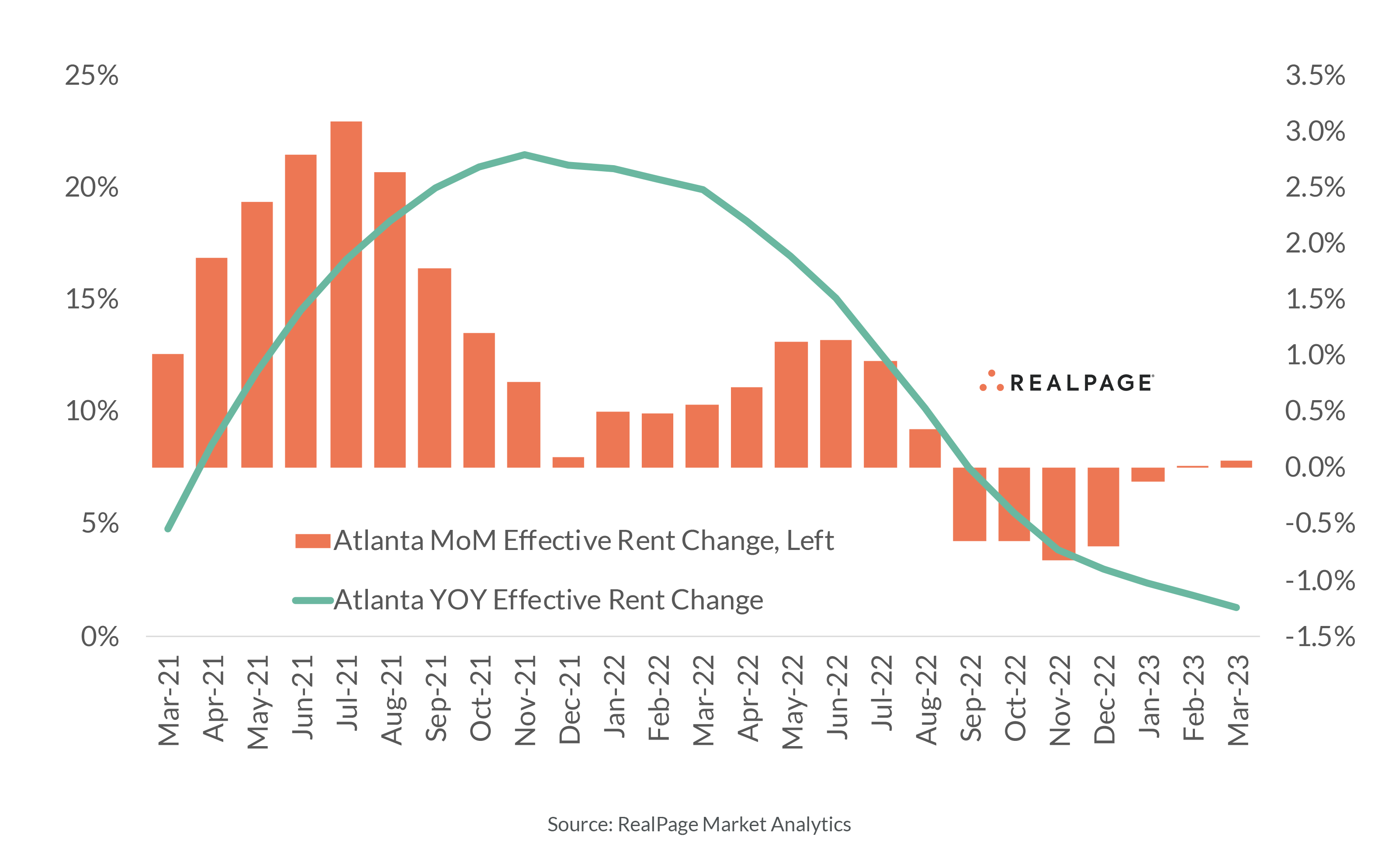 Atlas Rent Boost Chart Apartment Rent Growth Stagnates in Atlanta