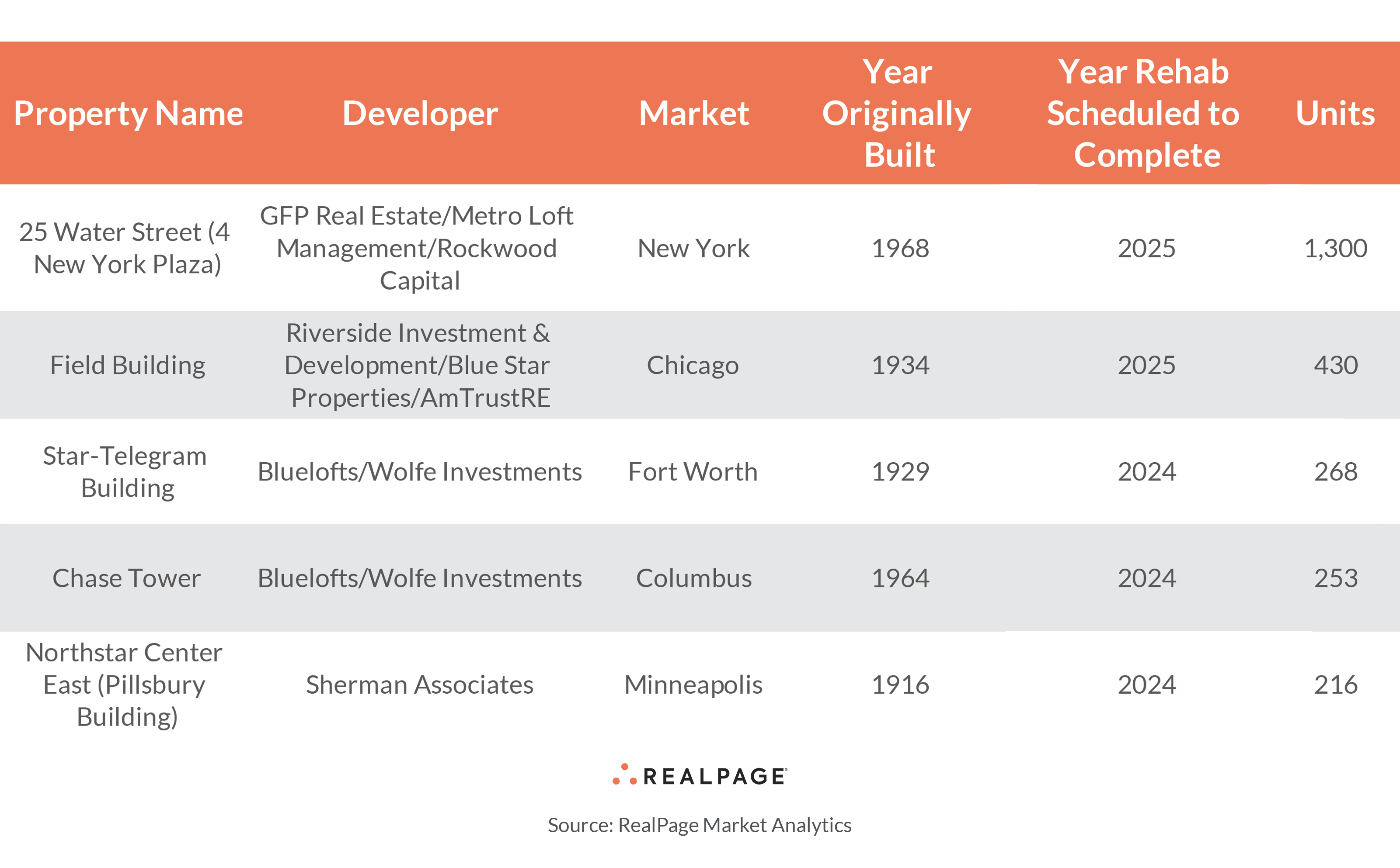 Table listing major downtown office conversions with property names, developers, markets, original build years, rehab completion years, and units.
