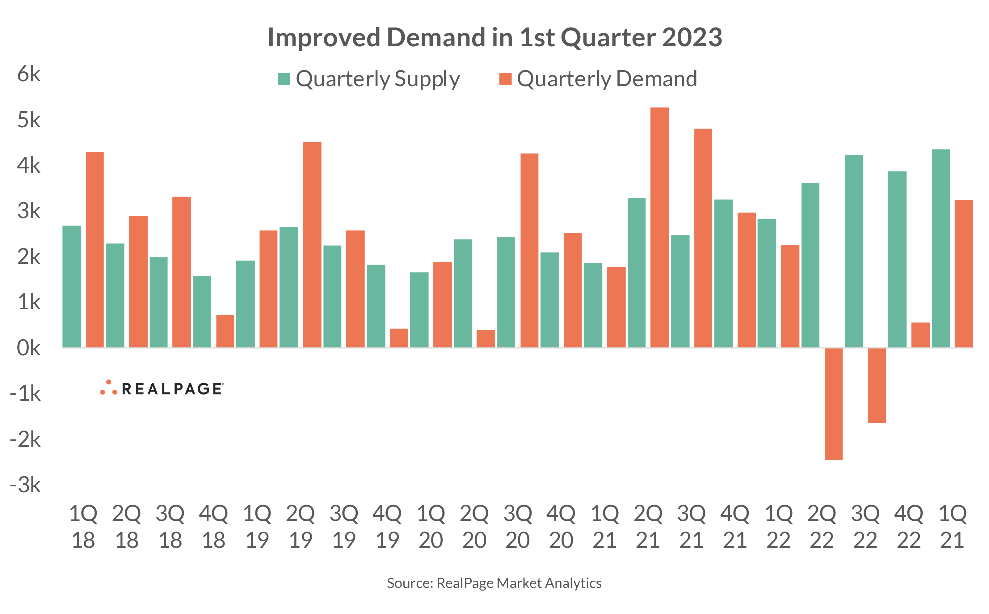Improve Demand