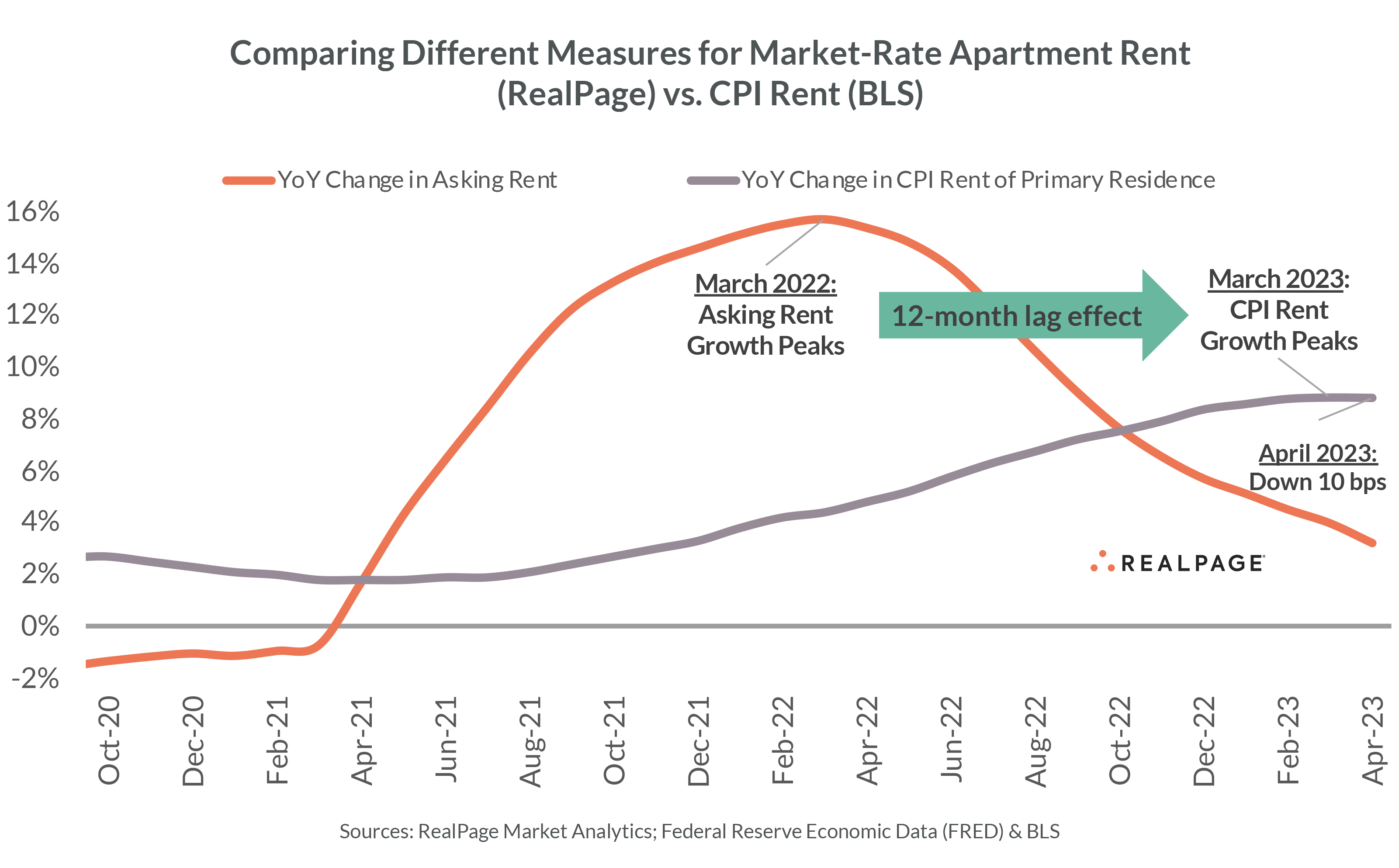Line Graph Income Vs Rent As Expected, Rent Growth Finally Cooled in April’s Consumer Price Index