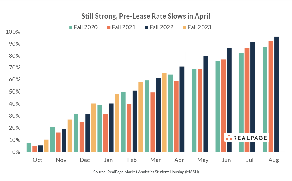 Student Rent Average. Graph Student Housing Rent Growth Persists Near All-Time Highs for Fall 2023