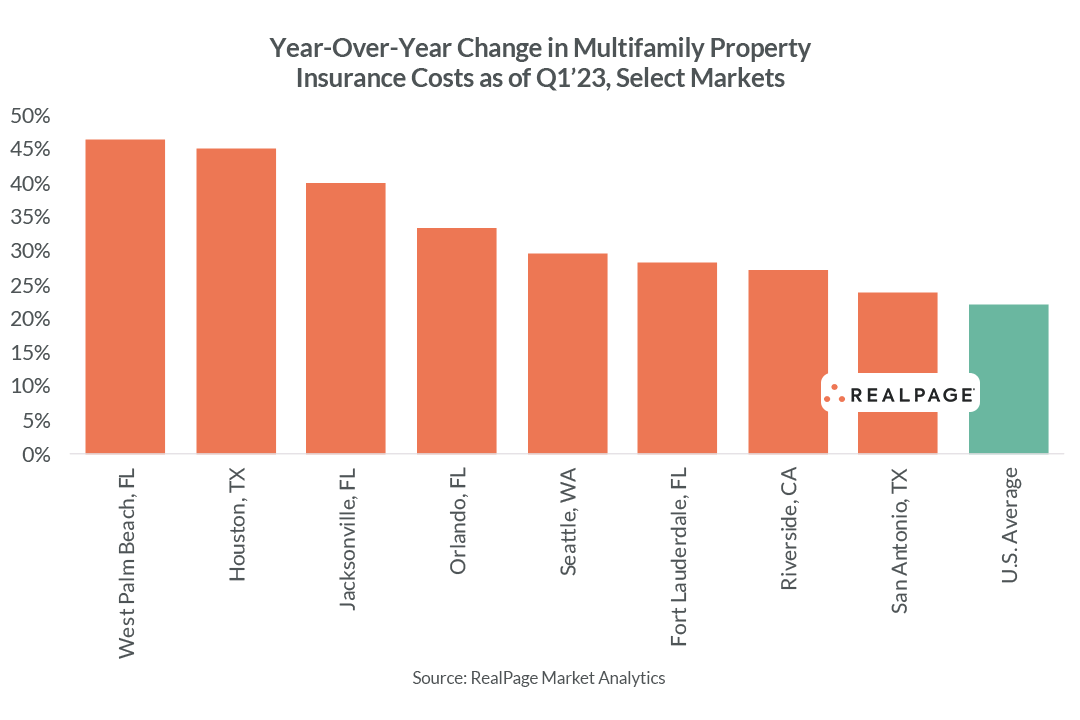 Property Insurance Rates Rising Soaring Property Insurance Premiums Hit Apartment Owners Hard