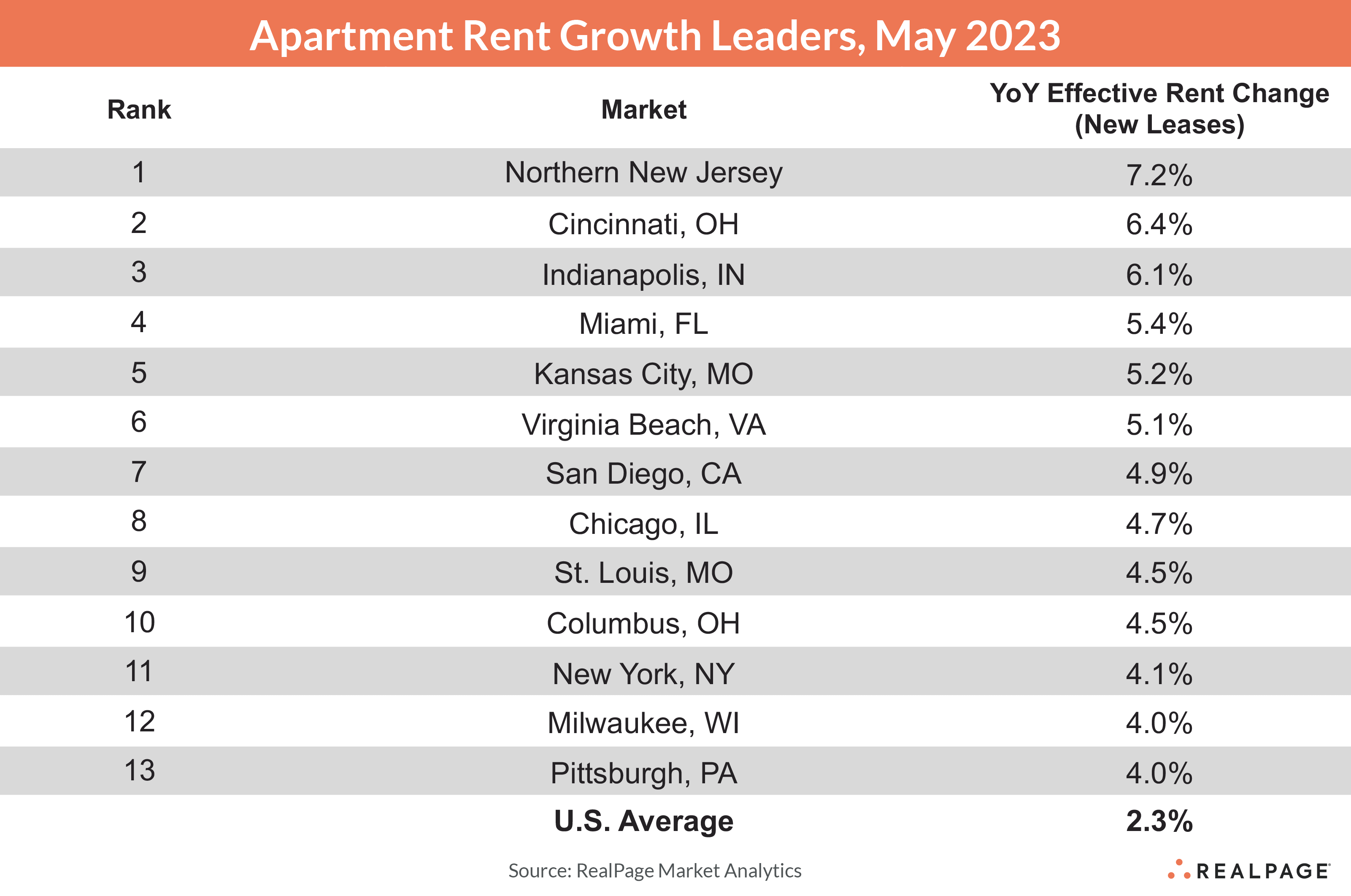 How Rent Rises With New Developement Apartment Leasing Holds Strong While Rent Growth Cools