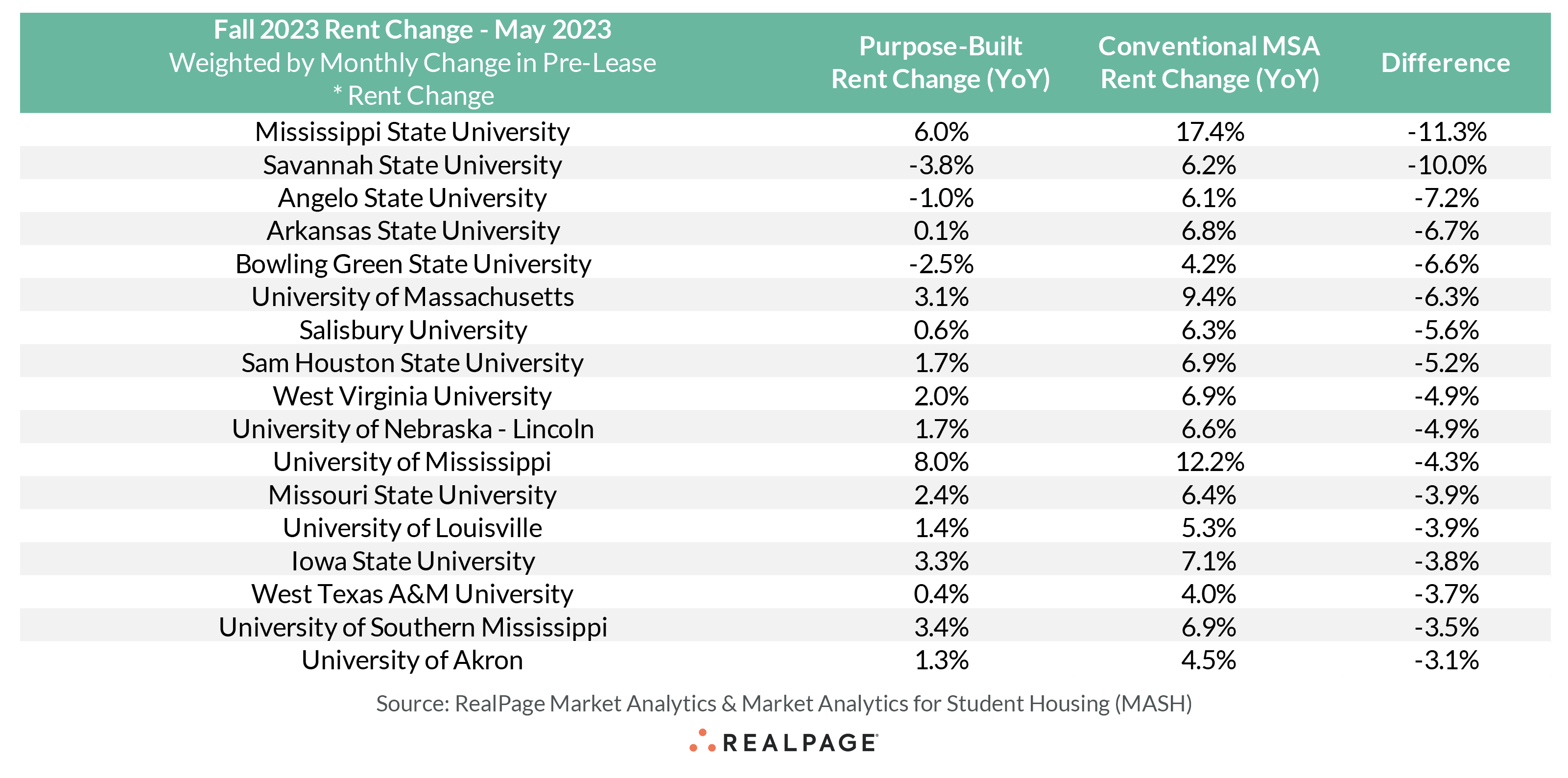 Student Rent Prices Top Performing Schools for Rent Growth