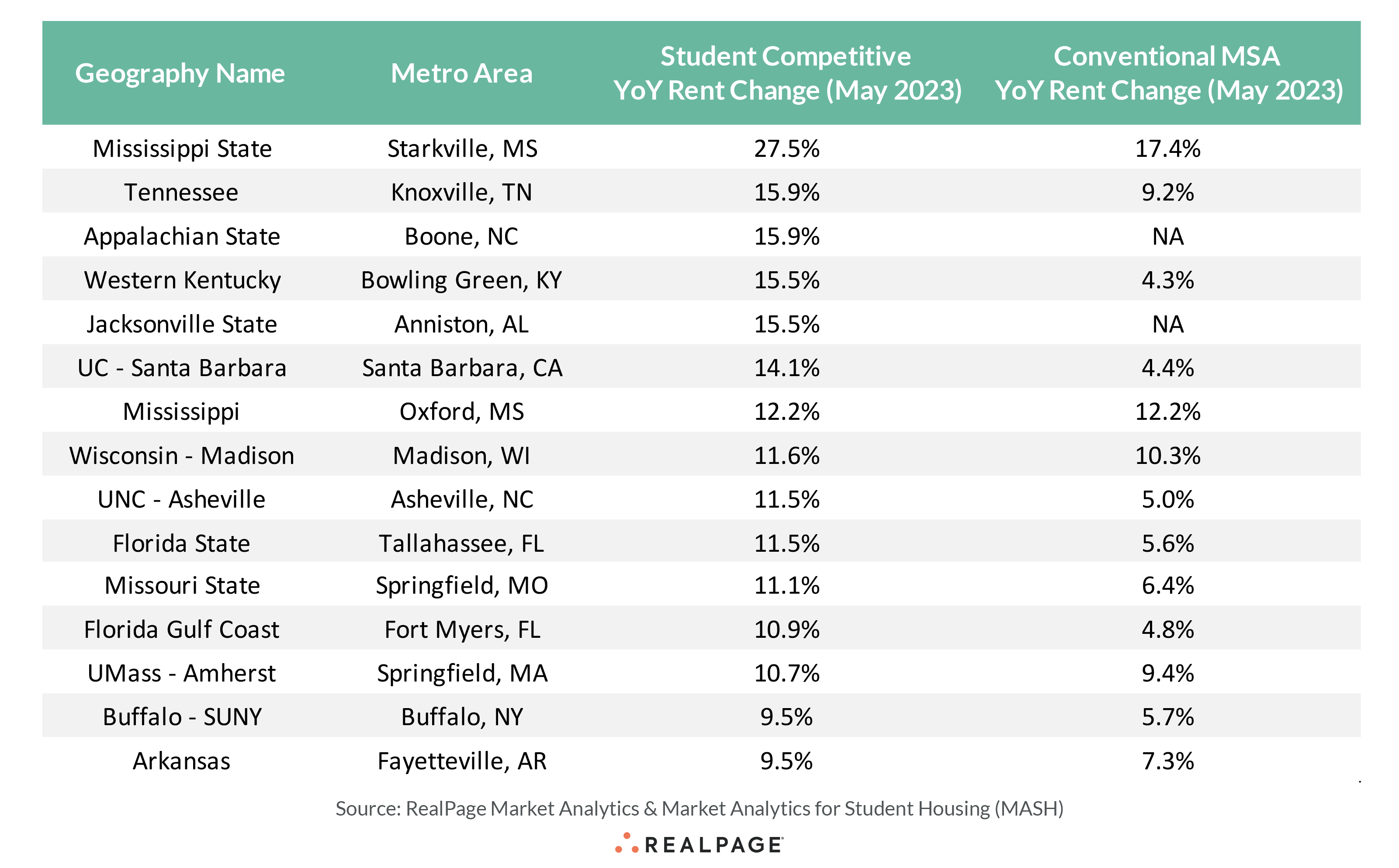 Student Rent Prices Top Performing Schools for Rent Growth