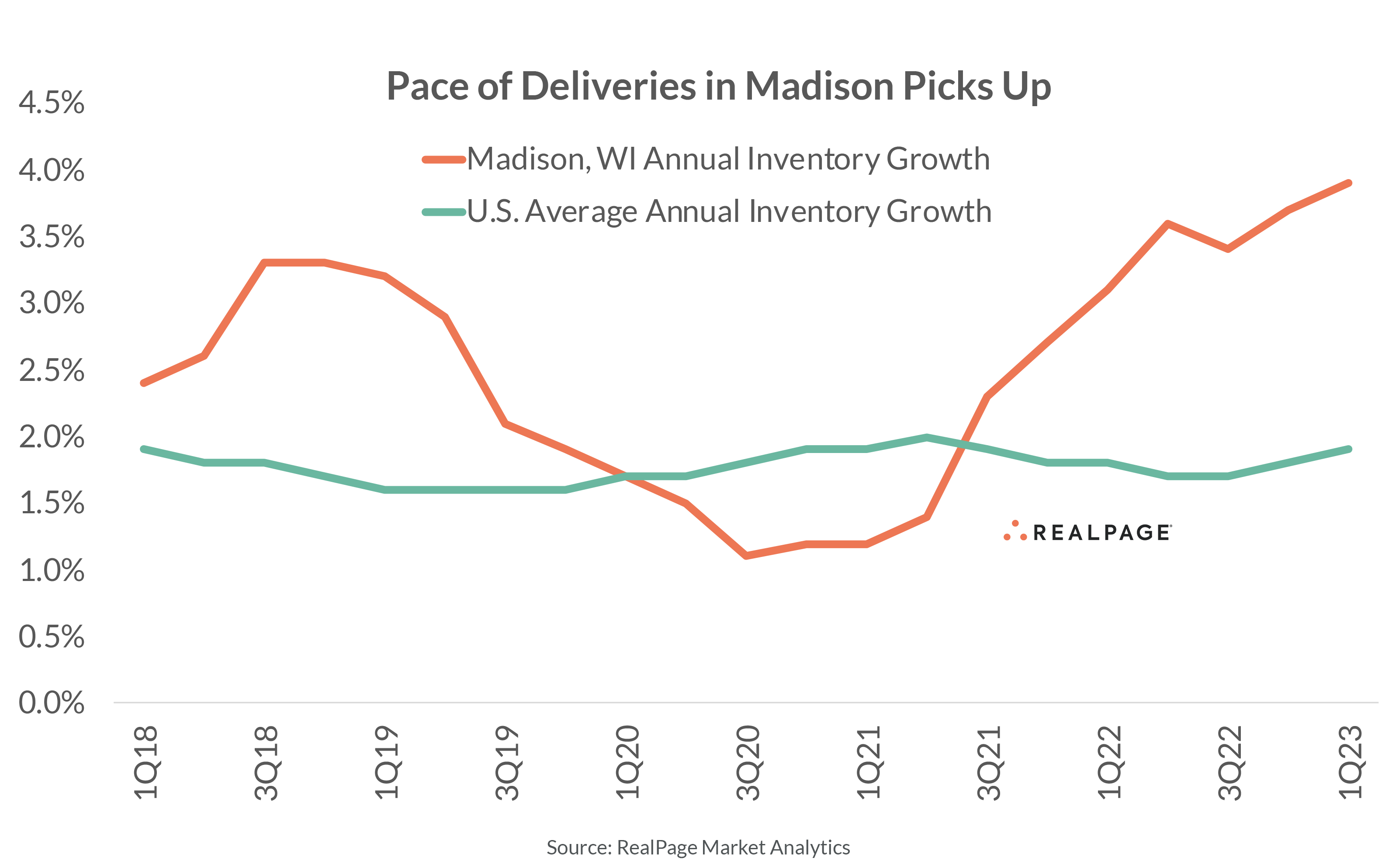 Line chart showing annual inventory growth in Madison, WI compared to U.S. average from Q1 2018 to Q1 2023.