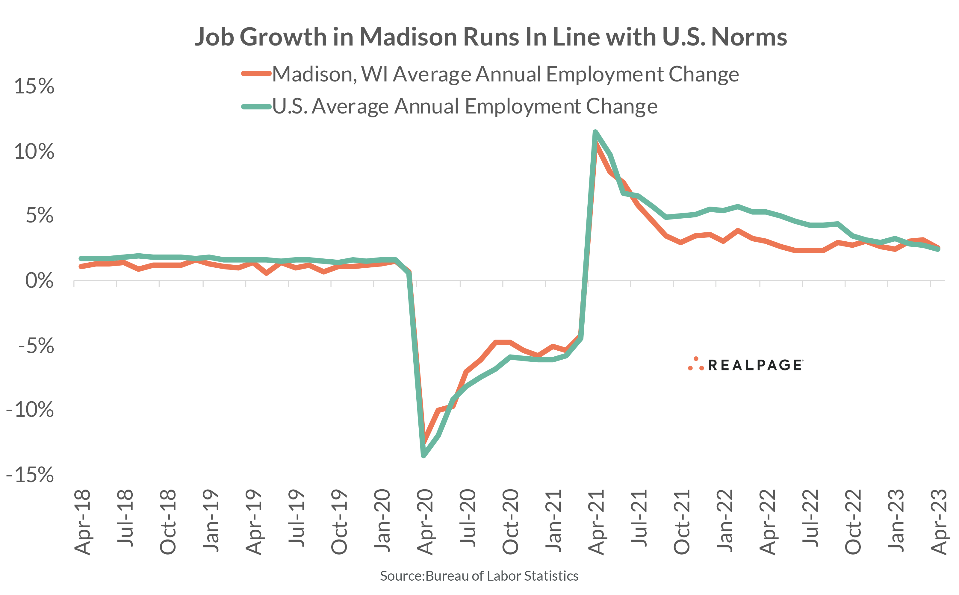 Line graph comparing Madison, WI job growth with the U.S. average from April 2018 to April 2023.