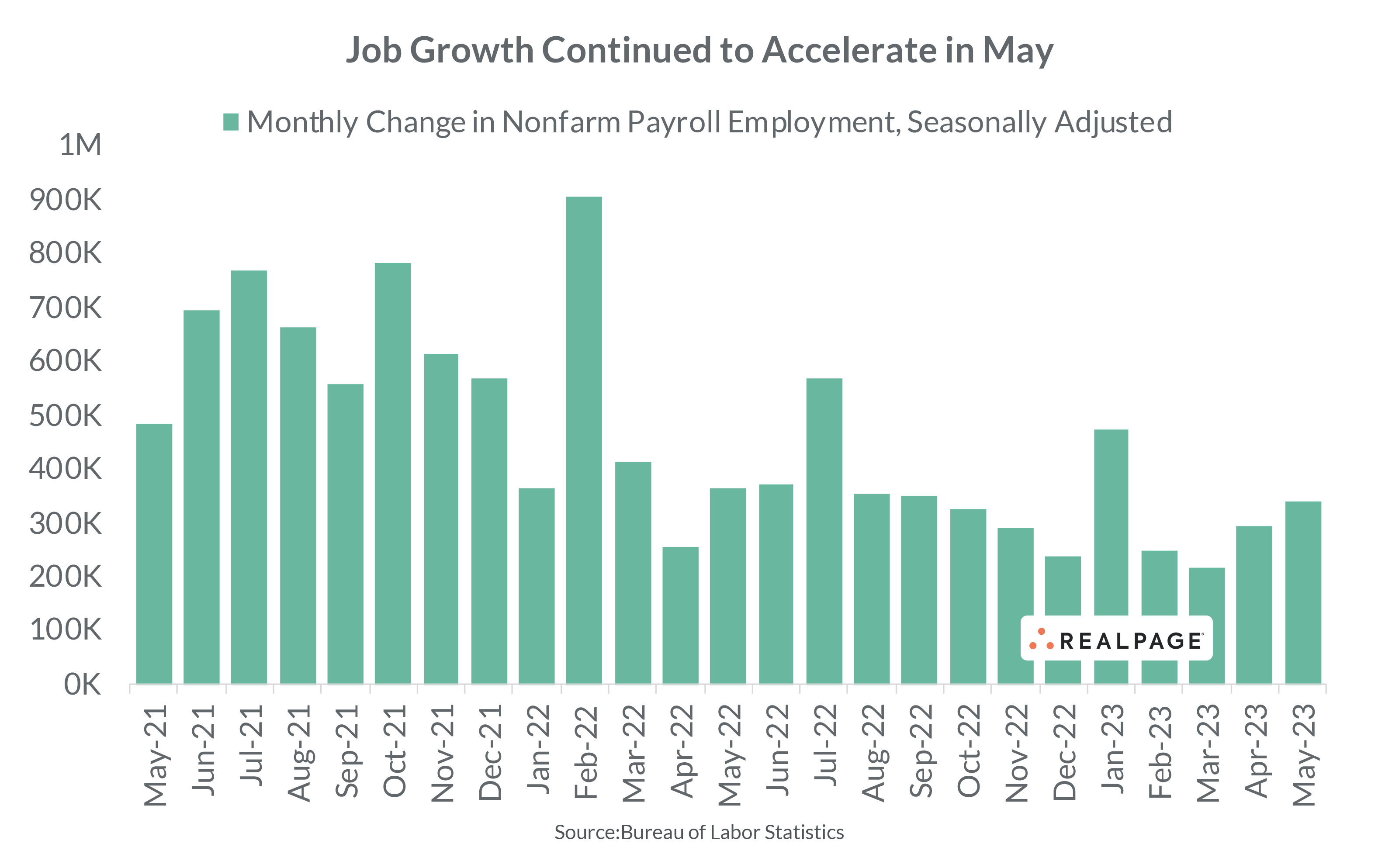 May Job Growth