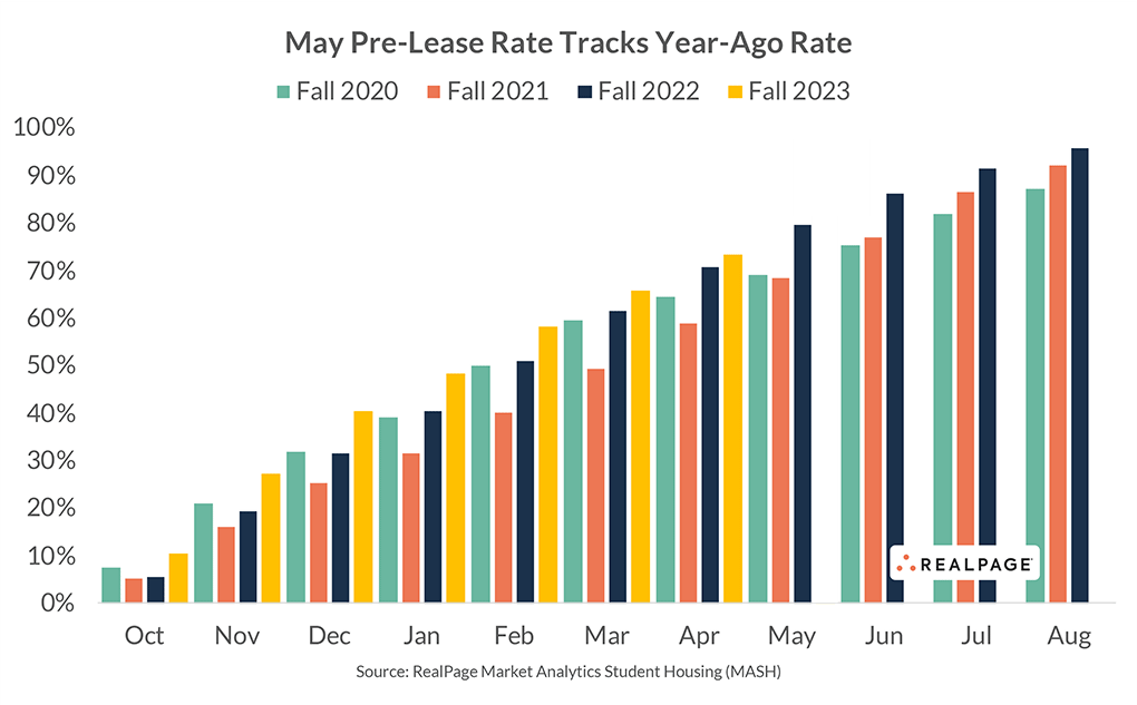 Graph comparing May pre-lease rates for Fall 2020 to Fall 2023, showing trends across months.