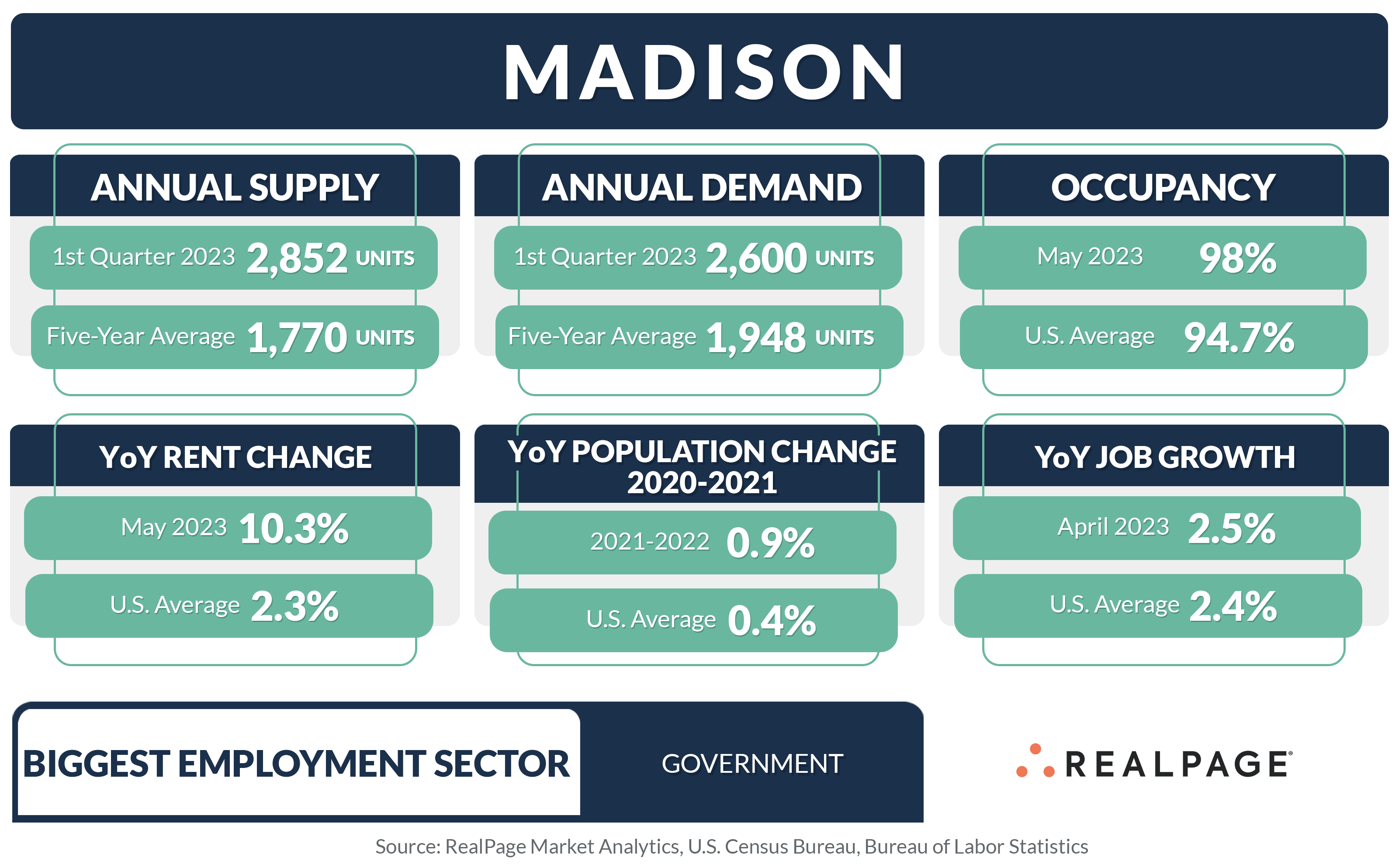 Summary of Madison's real estate metrics: supply, demand, occupancy, rent change, population change, and job growth.