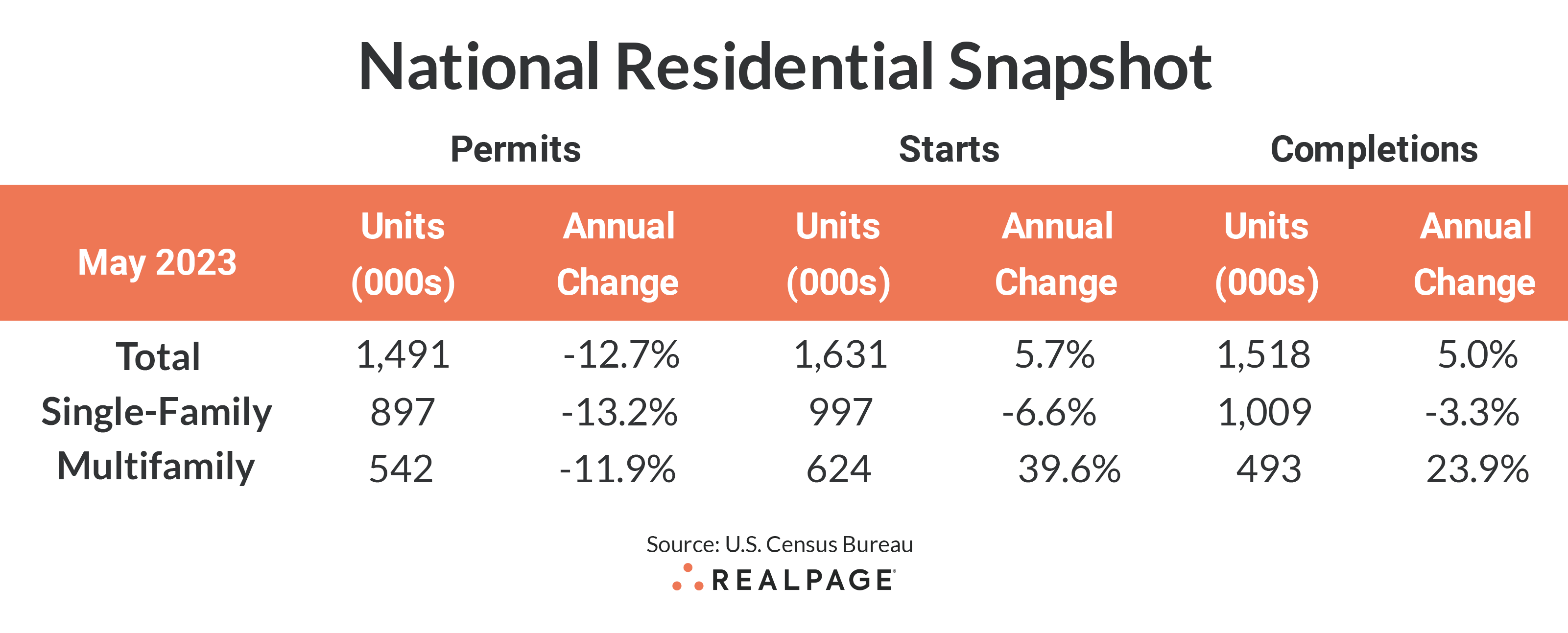 Chart displaying May 2023 National Residential Snapshot: permits, starts, and completions for total, single-family, and multifamily units.