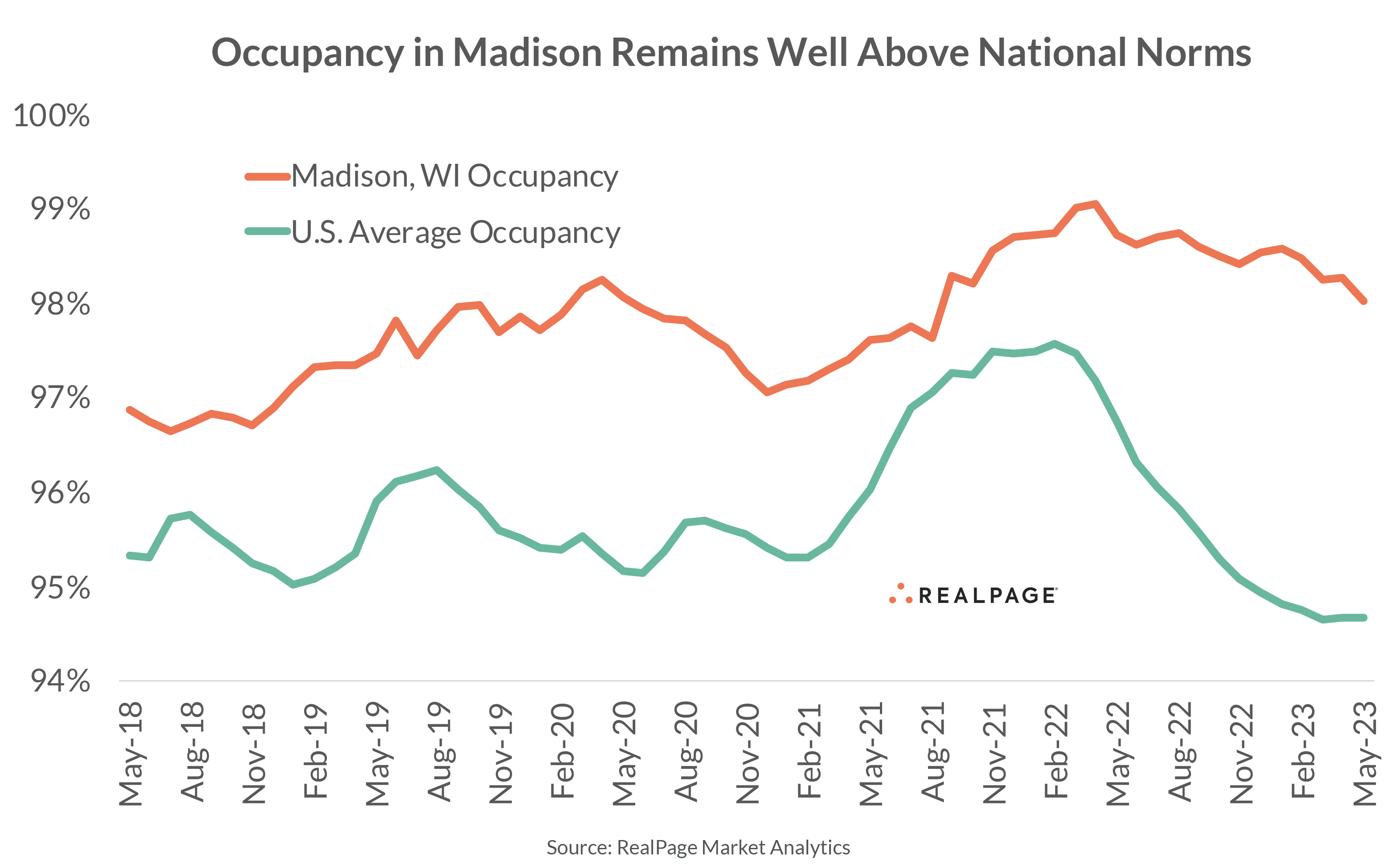 Line graph showing Madison, WI occupancy rates consistently above the U.S. average from May 2018 to May 2023.