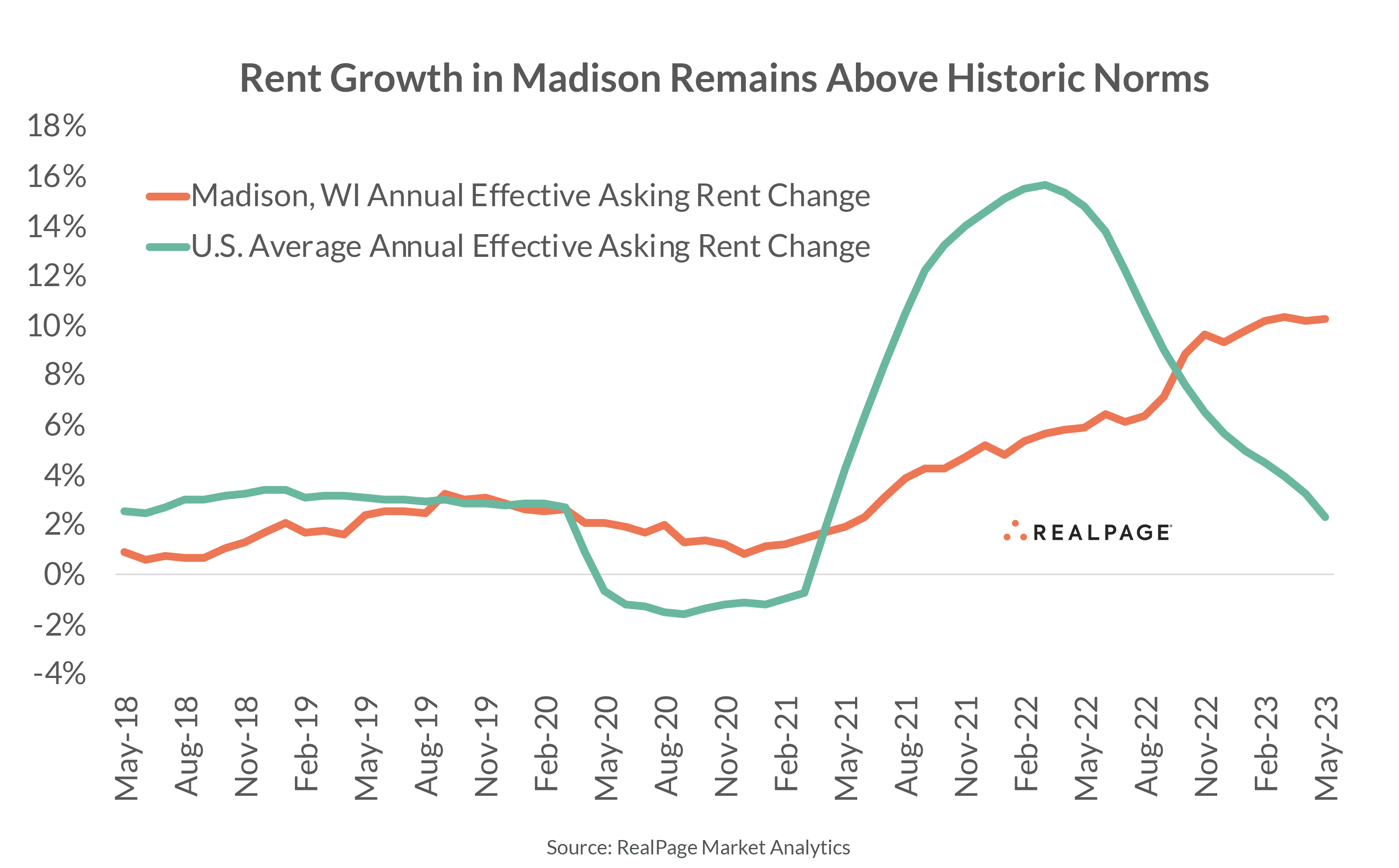 Line graph showing rent growth in Madison, WI versus U.S. average from May 2018 to May 2023, highlighting Madison's higher growth.