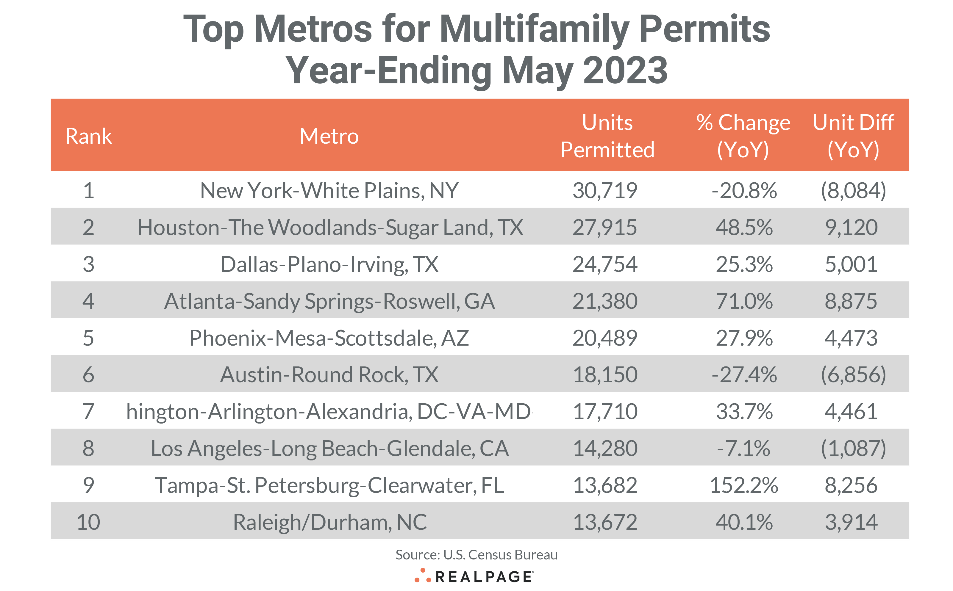 Table showing the top metros for multifamily permits ending May 2023, listing units permitted and year-over-year changes.