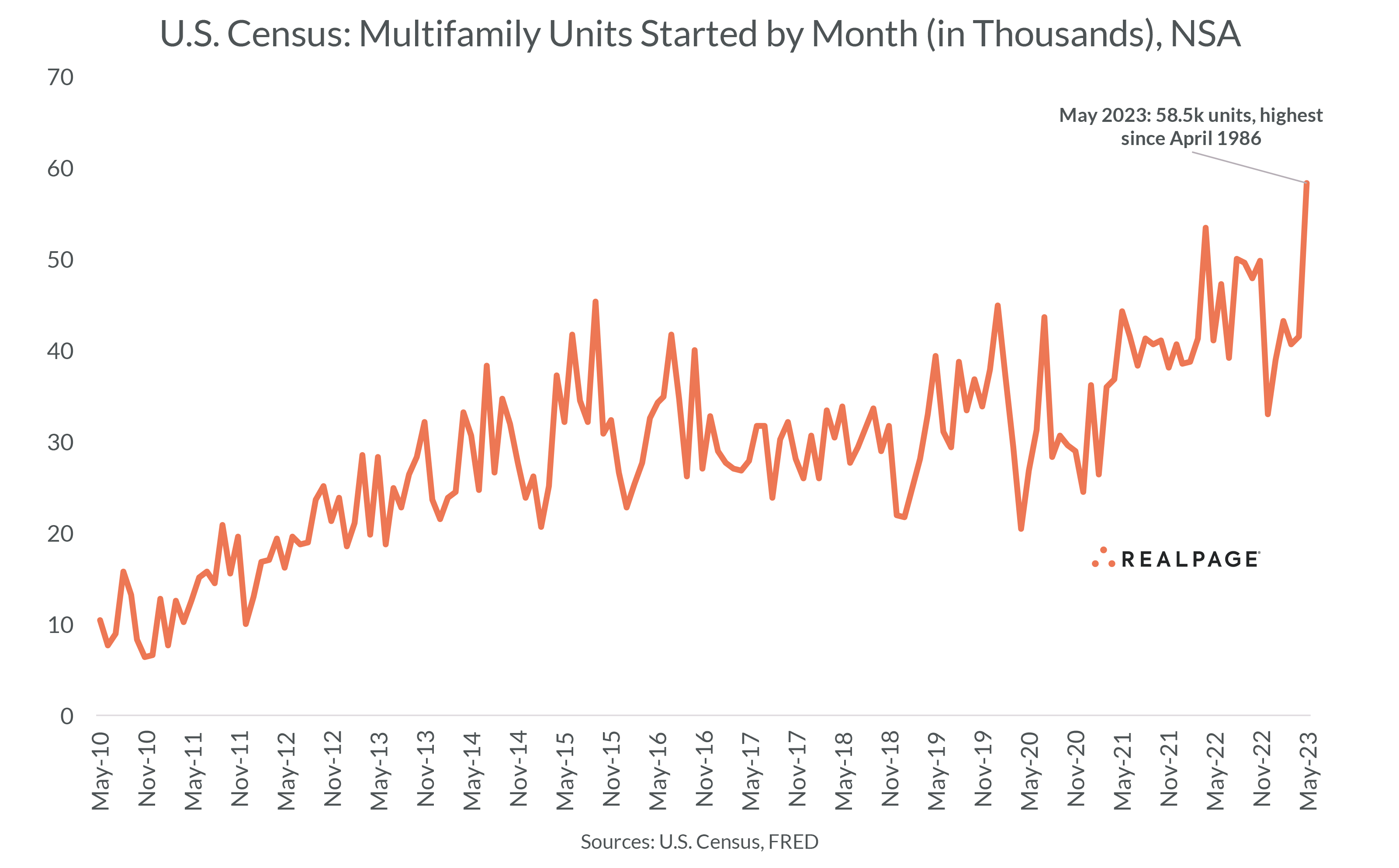 Multifamily Unit Chart