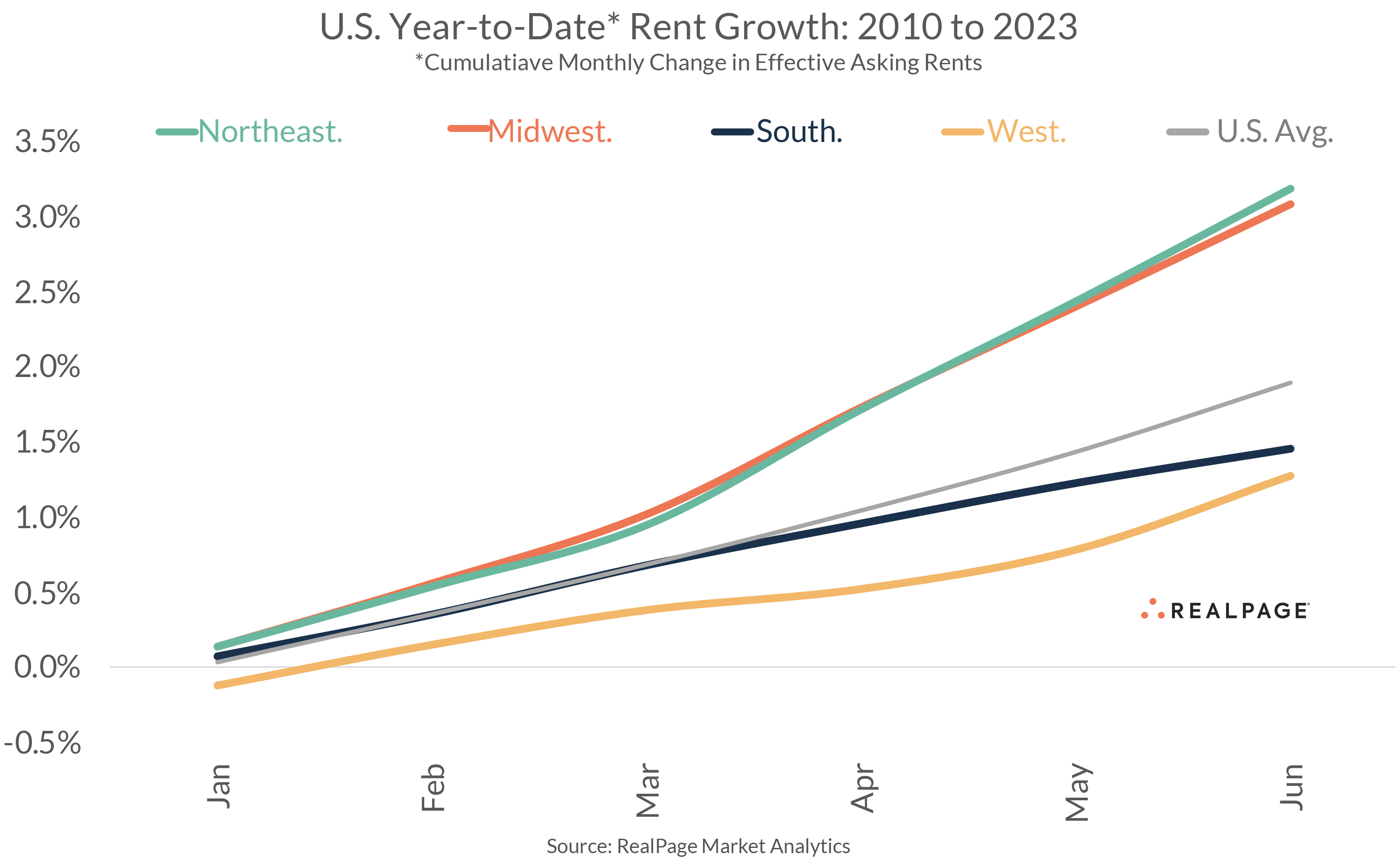 Line graph showcasing U.S. rent growth by region from 2010 to 2023, with average trends depicted.