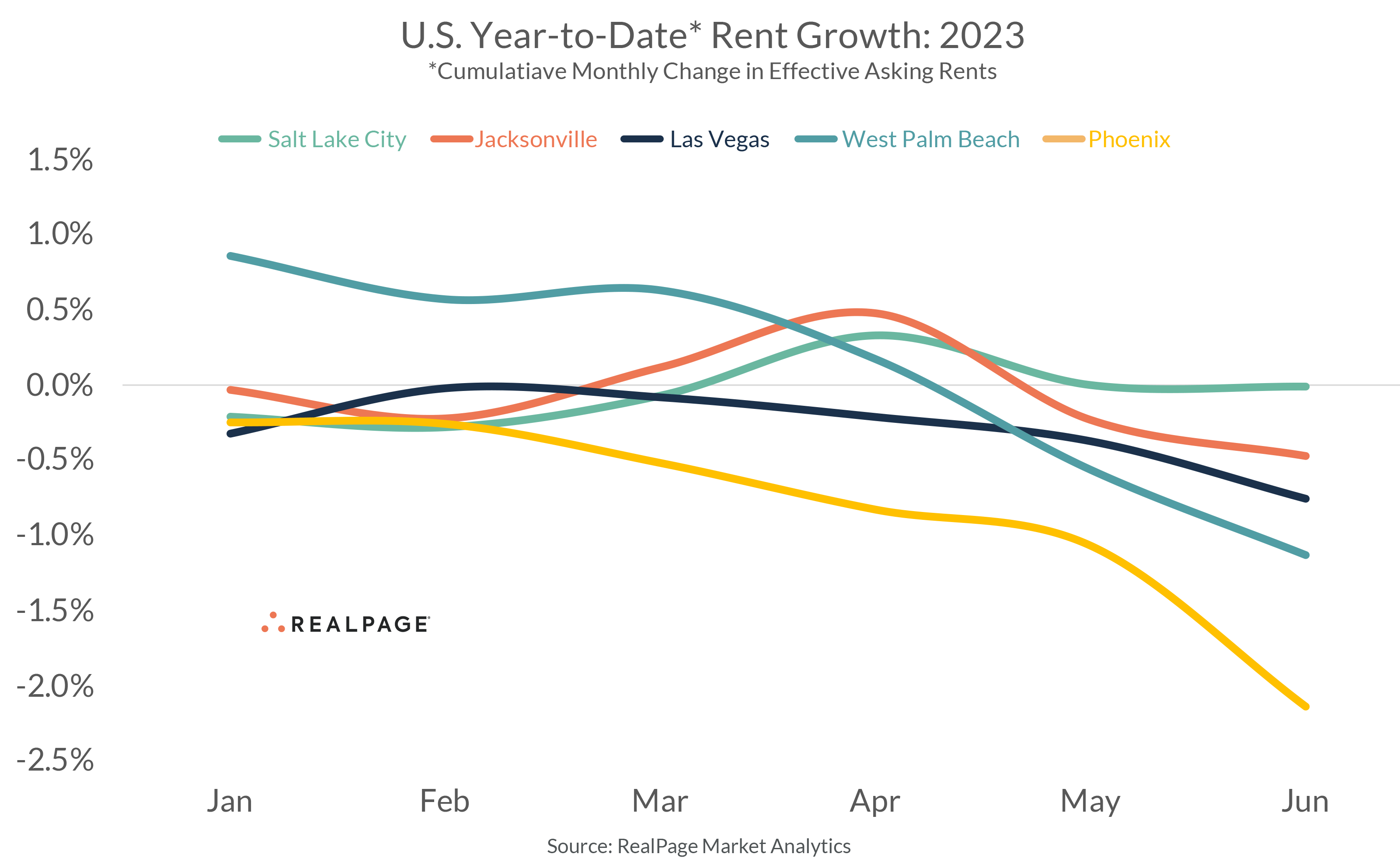 Line graph showing U.S. year-to-date rent growth in 2023 for five cities. Rents decline overall.