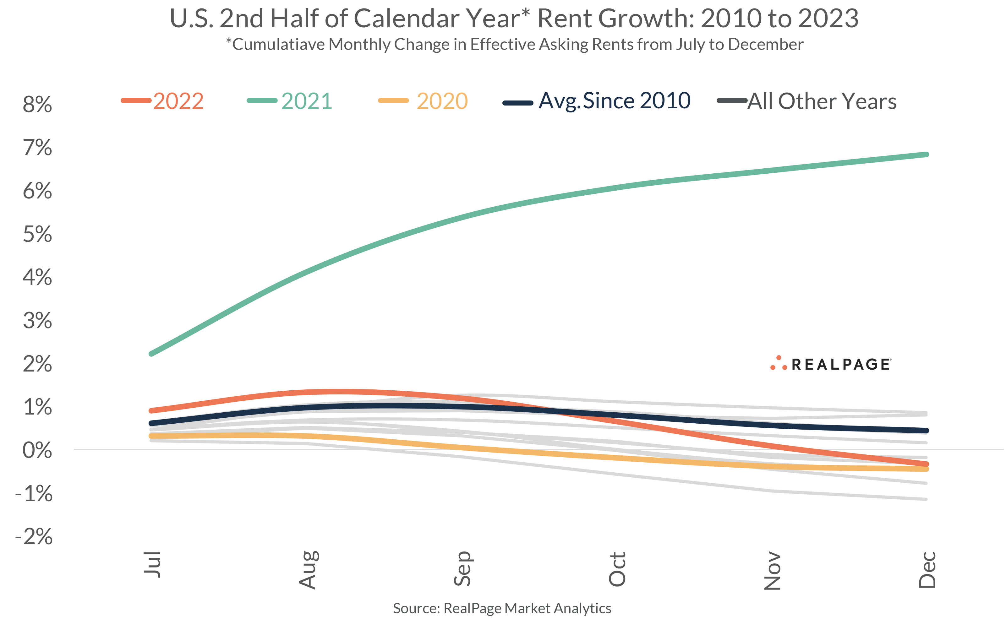 Line graph showing cumulative monthly rent growth in the U.S. from July to December for 2010-2023.