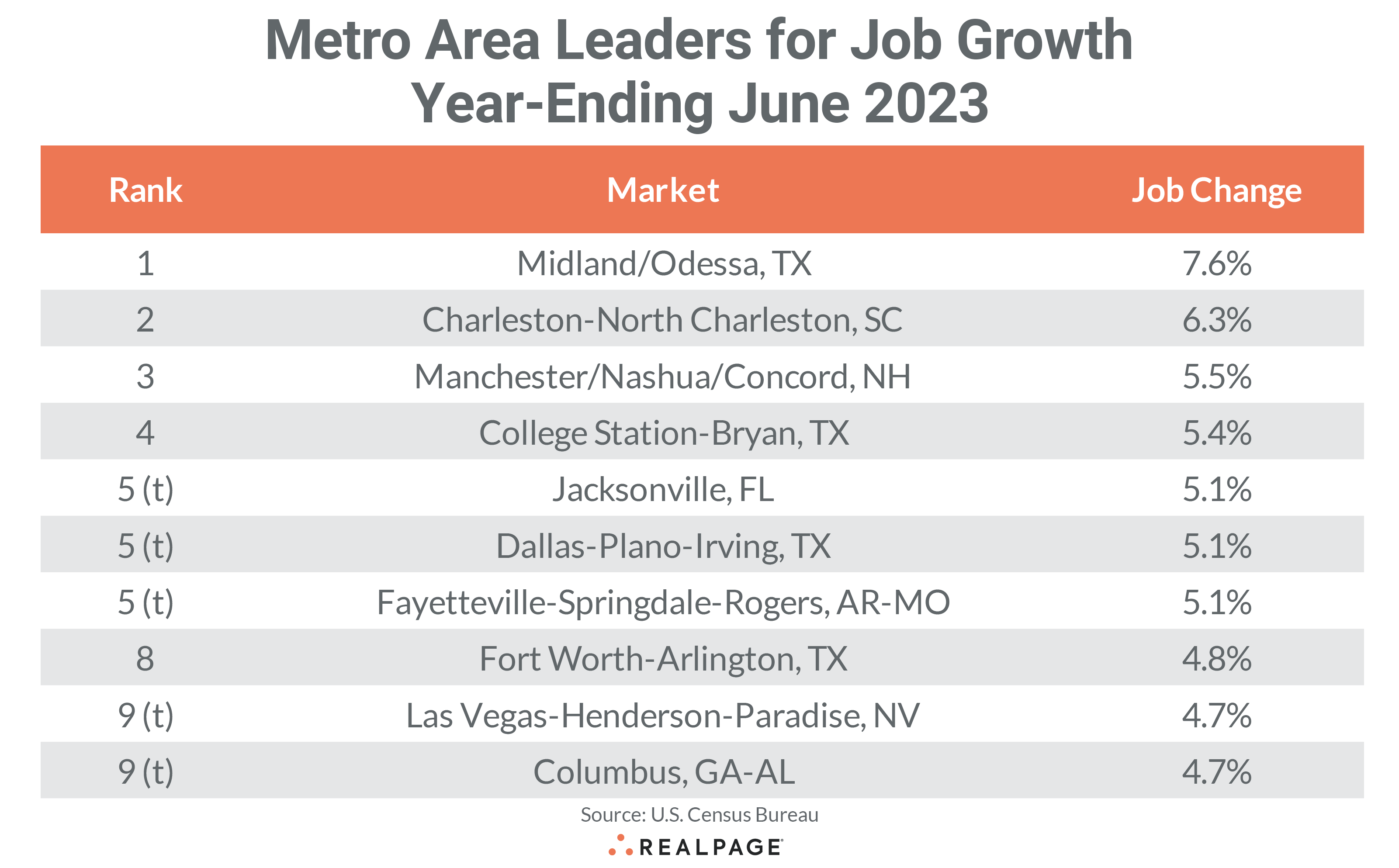 Job Growth Year end June 2023