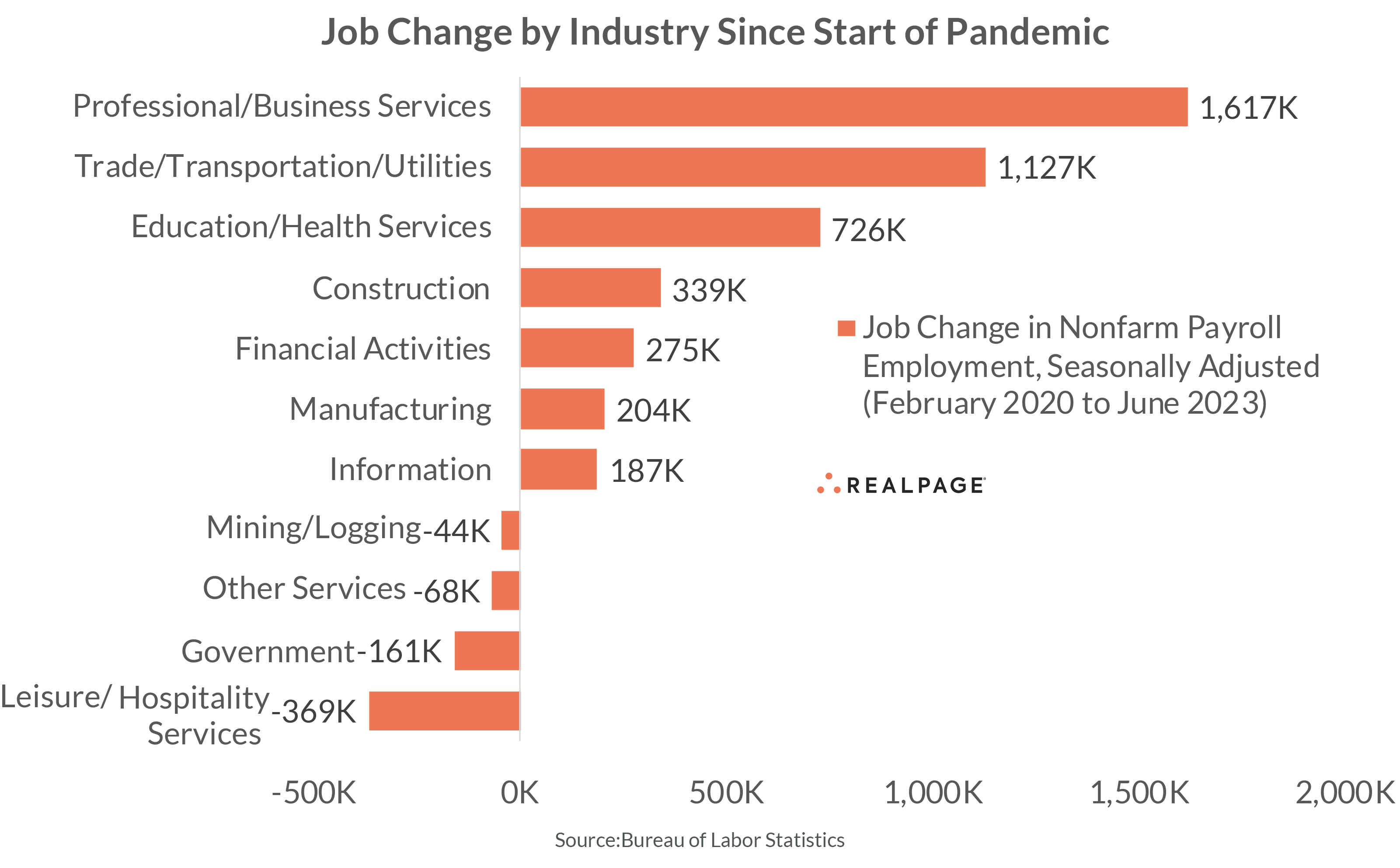Bar chart showing job changes by industry since the pandemic, with Professional Services leading at 1.6M jobs.