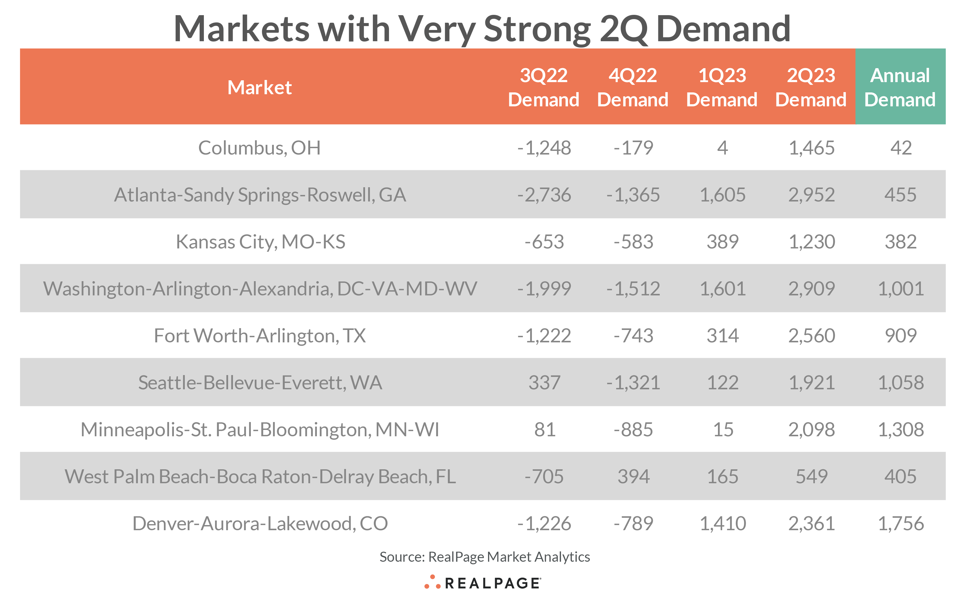 Strong Demand 2nd Quarter Demand Makes Up for Loss in Key Markets