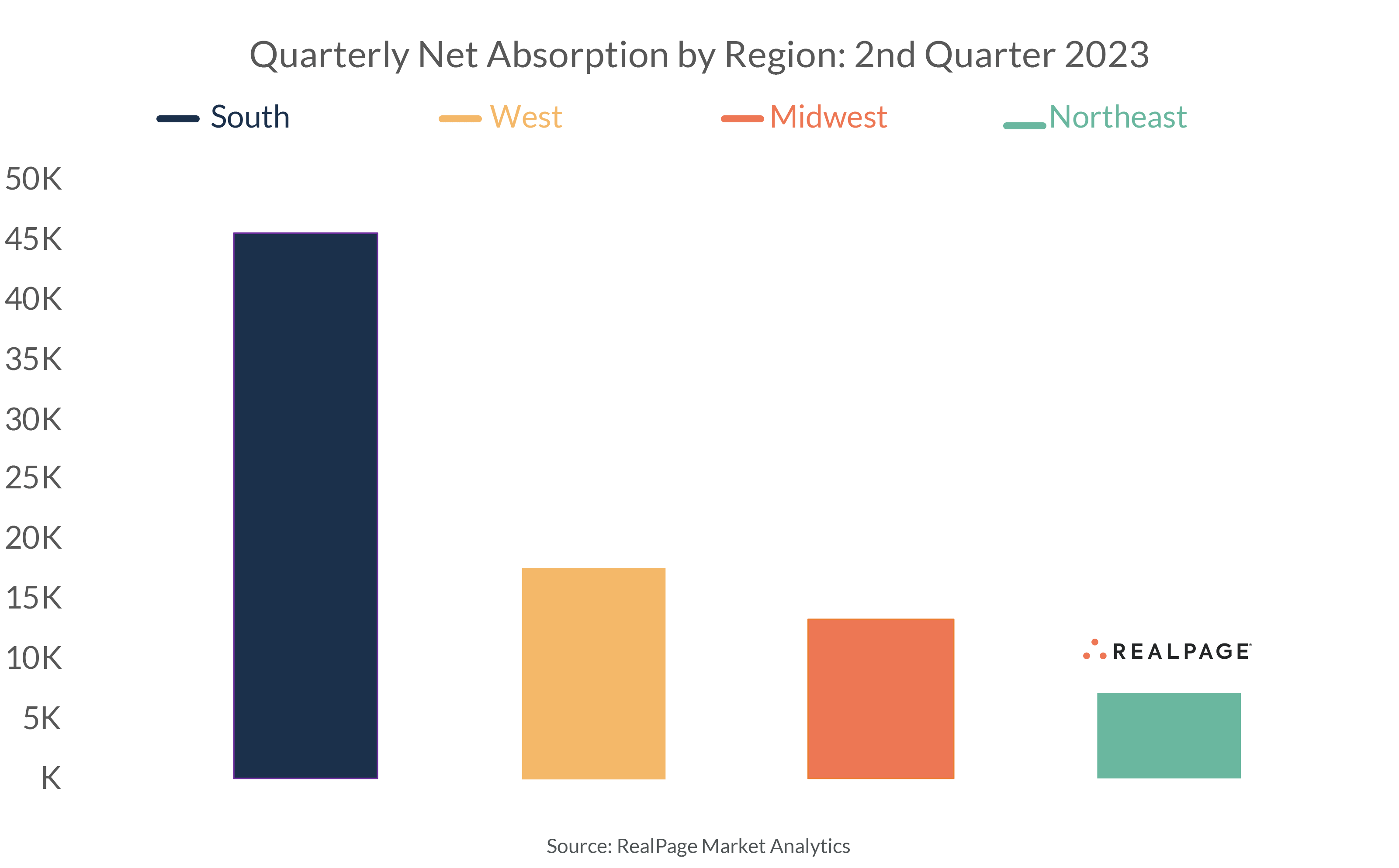 Bar chart showing quarterly net absorption by region for Q2 2023. South leads significantly, followed by West, Midwest, and Northeast.