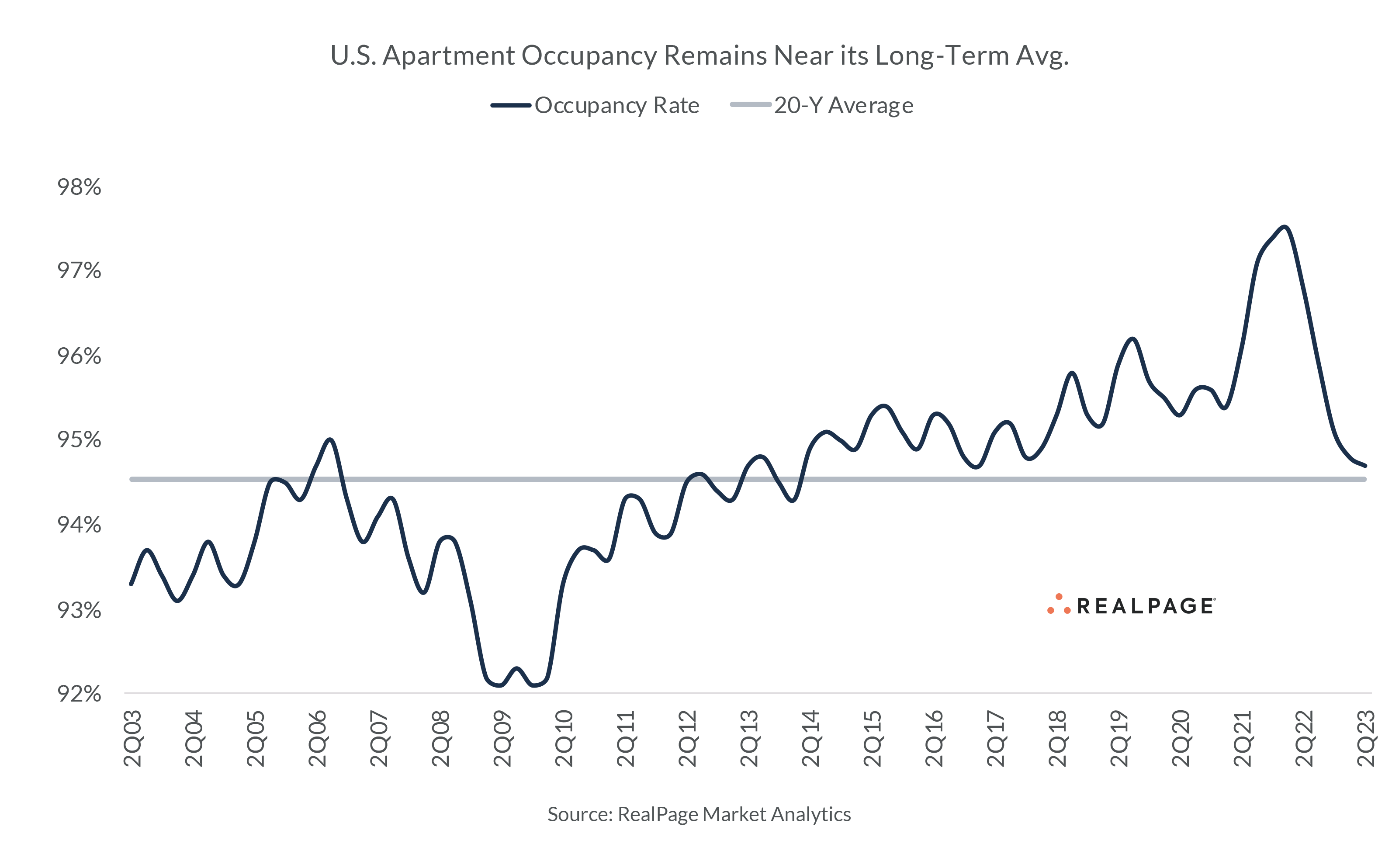 U.S. Occupancy