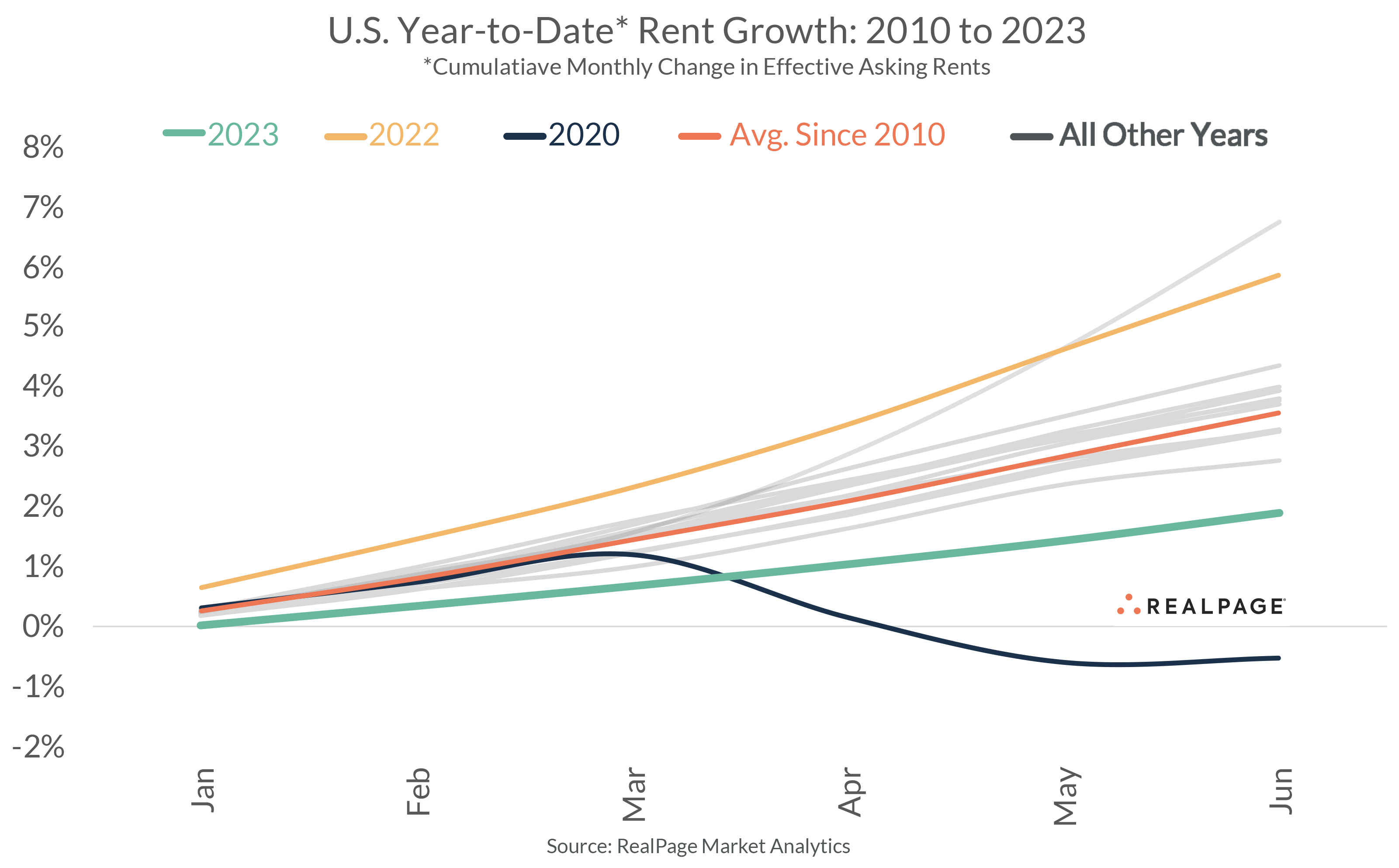 Line graph showing U.S. rent growth from 2010 to 2023, with 2023 trending above previous years.