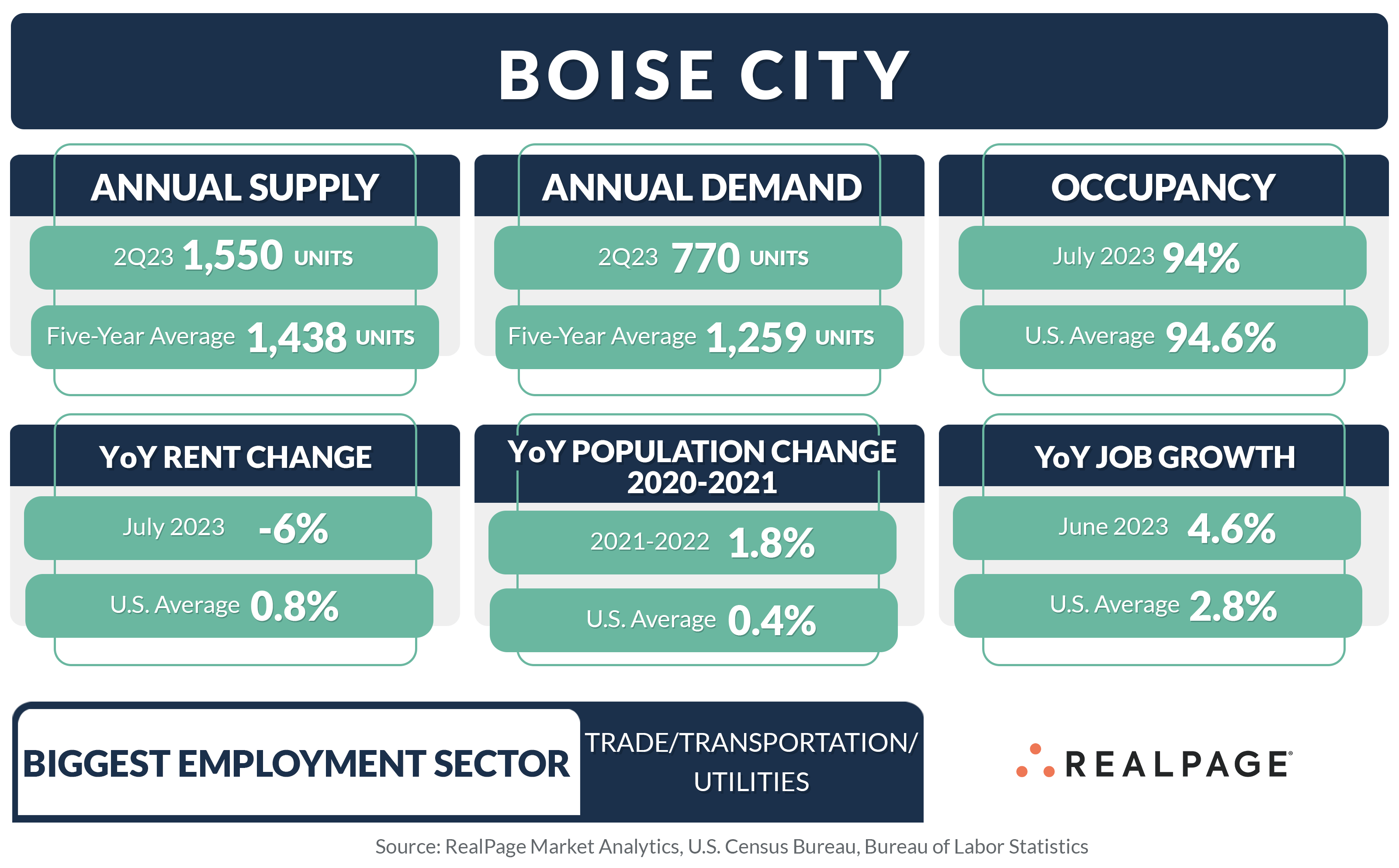 Boise Summary