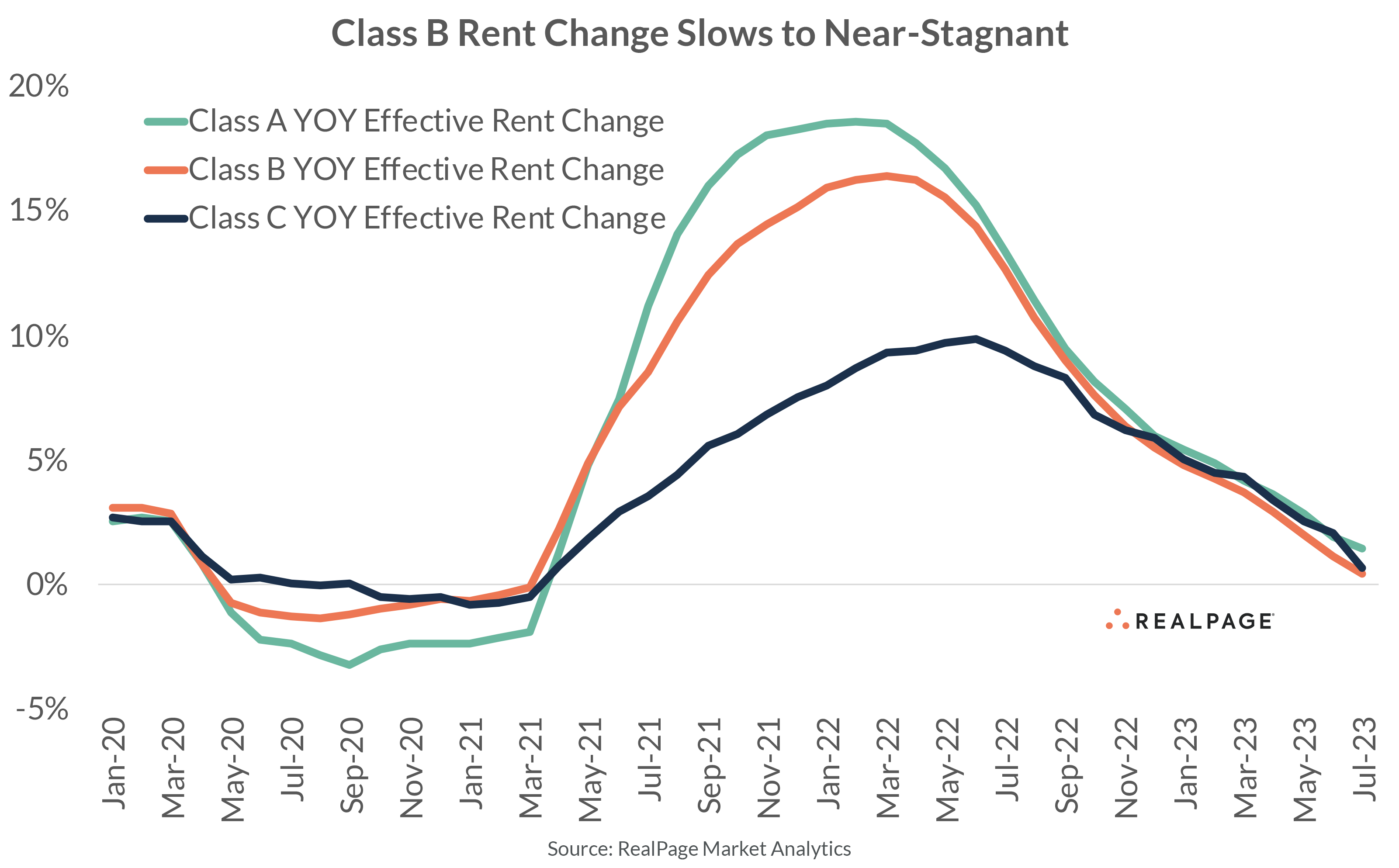 Line graph showing year-over-year effective rent changes for Class A, B, and C from Jan 2020 to Jul 2023.