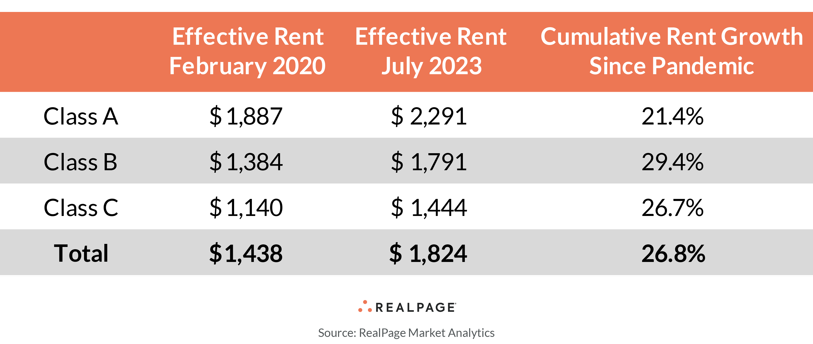 Table comparing effective rent for Class A, B, C apartments from February 2020 to July 2023, showing rent growth percentages.