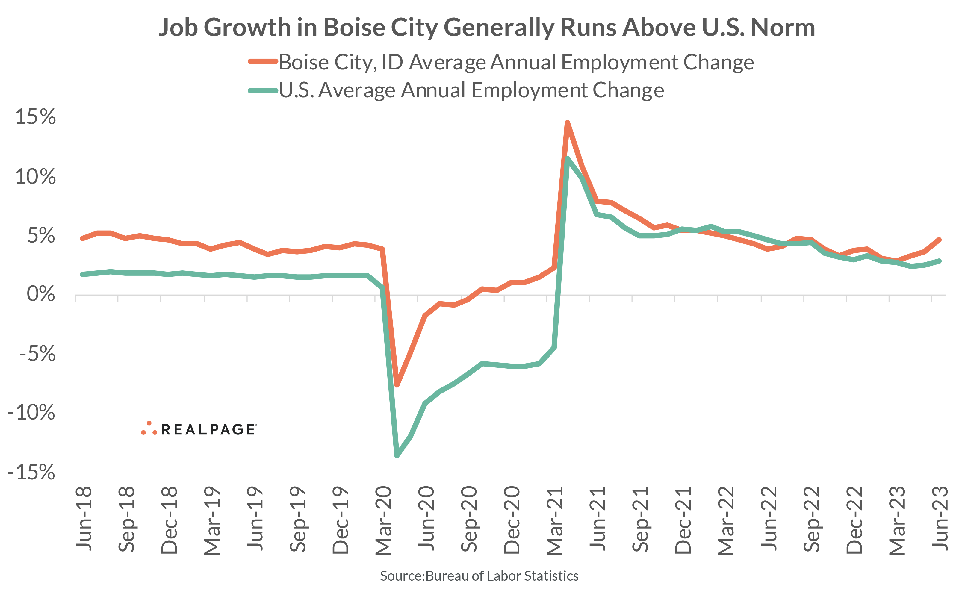 Boise Employment